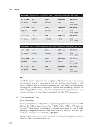 ACEI
Overall, the evidence appraised showed no significant differences in terms of CV outcomes
when treatment with ACEI was compared with other antihypertensive therapies or with
placebo. ACEI also failed to demonstrate superiority over other agents on the basis of BP
lowering power (unless combination therapy is compared with monotherapy). However, the
evidence suggested that treatment with ACEI is related to greater benefits in terms of renal
outcomes in patients with Type 2 diabetes as compared with other BP lowering agents.
s Cardiovascular outcomes
All cause mortality
The Cochrane review on antihypertensives for preventing diabetic kidney disease found NS
difference for ACEI vs placebo (three trials, N=2,683) and for ACEI vs CCBs (six trials,
N=1,286).236 These findings were supported by the Cochrane review on ACEI and A2RB for
preventing the progression of diabetic kidney disease for ACEI vs placebo (21 trials, N=7,295)*
and ACEI vs A2RB (five studies, N=3,409).237 Level 1++
164
Type 2 diabetes
ACE vs D/BB ACE D/BB ΔΔ BP mmHg RR 95% CI
Five studies 402/4,385 623/6,614 2.2/0 3 0.83
(0.62 to 1.12)
CCB vs D/BB CCB D/BB ΔΔ BP mmHg RR 95% CI
Eight studies 431/6,276 638/8,550 0.7/–0.8 1.00
(0.89 to 1.13)
ACE vs CCB ACE CCB ΔΔ BP mmHg RR 95% CI
Five studies 358/4,101 407/4,222 1.6/1.2 0.76
(0.51 to 1.12)
Table 12.6.2 Head-to-head comparisons. CHD – systematic review by the BPLTTC234
ACE vs D/BB ACE D/BB ΔΔ BP mmHg RR 95% CI
Four studies 251/4,076 384/6,351 2.5/0.4 0.94
(0.55 to 1.59)
CCB vs D/BB CCB D/BB ΔΔ BP mmHg RR 95% CI
Six studies 337/5,276 399/7,521 0.5/–0.8 1.27
(1.01 to 1.61)
ACE vs CCB ACE CCB ΔΔ BP mmHg RR 95% CI
Five studies 263/4,101 325/4,222 1.6/1.2 0.92
(0.67 to 1.27)
Table 12.6.3 Head-to-head comparisons. Heart failure – systematic review by the BPLTTC234
* Though a subgroup analysis which used ACE at maximum tolerable dose did find a significant decrease vs
placebo (five trials; N=2,034, RR 0.78, 0.61 to 0.98).
 