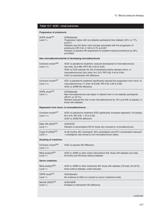 167
12 Blood pressure therapy
Progression of proteinuria
HOPE study240 ACEI/placebo
Level 1+ Progression higher with non-diabetic participants than diabetic (34% vs 17%,
p<0.01)
Diabetes was the factor most strongly associated with the progression of
proteinuria (OR 2.45, 2.148 to 2.75, p<0.05)*
Ramipril vs placebo NS (adjustment for baseline reduced proteinuria by 22%,
p=0.0495)
New microalbuminuria/risk of developing microalbuminuria
Cochrane review236 ACEI vs placebo/no treatment, reduced development of microalbuminuria
Level 1++ (six trials, N=3,480, RR 0.58, 0.40 to 0.84)
ACEI vs CCB reduced the risk of developing kidney disease (micro- or
macroalbuminuria) (four trials, N=1,210, RR 0.58, 0.40 to 0.84)
ACEI vs beta-blockers NS difference
Cochrane review237 ACE vs placebo/no treatment significantly reduced the progression from micro- to
Level 1++ macroalbuminuria (17 trials, N=2,036, RR 0.49, 0.29 to 0.69)
ACEI vs A2RB NS difference
HOPE study240 ACEI/placebo
Level 1+ New microalbuminuria was higher in diabetic than in non-diabetic participants
(38.2% vs 18.1%)
Ramipril reduced the risk of new microalbuminuria by 10% p=0.046 vs placebo, in
those with diabetes
Regression from micro- to normoalbuminuria
Cochrane review237 ACEI vs placebo/no treatment ACEI significantly increased regression (16 studies,
Level 1++ N=1,910, RR 3.06, 1.76 to 5.35)
ACEI vs A2RB NS difference
Dalla VM (2004)244 ACEI/CCB
Level 1+ Ramipril vs lercanidipine NS for those who reverted to normoalbuminuria
Fogari R (2002)245 At 48 months 46% (fosinopril), 33% (amlodipine) and 67% (combination fosinopril
Level 1+ + amlodipine) had moved to non-microalbuminuric status
Doubling of creatinine
Cochrane review236 ACEI vs placebo NS difference
Level 1++
Meta-analysis238 ACEI or A2RB vs other active interventions NS, those with diabetes (six trials,
Level 1+ N=3,044) and NS those without diabetes
Serum creatinine
Meta-analysis238 ACEI or A2RB vs other treatments NS, those with diabetes (18 trials, N=4,615),
Level 1+ those without diabetes, small reduction
HOPE study240 ACEI/placebo
Level 1+ No evidence of effect on ramipril on serum creatinine levels
Barnett (2004)242 ACEI/A2RB
Level 1+ Enalapril vs telmisartan NS difference
Table 12.7 ACEI – renal outcomes
continued
 
