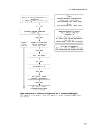 179
12 Blood pressure therapy
Measure BP annually if not hypertensive or
renal disease
If >140/80 mmHg confirm consistently raised
Trial lifestyle measures alone unless
>140/90 mmHg
Maintain
lifestyle
measures
Start ACEI (and titrate dose)
(if African-Caribbean plus
diuretic or plus CCB)
Add CCB or diuretic
Add diuretic or CCB
Add α-blocker, β-blocker,
or potassium-sparing diuretic
Add α-blocker, β-blocker,
or potassium-sparing diuretic,
or refer to specialist
Above target
Above target
Above target
Above target
Above target
Above target
Targets
People with retinopathy or cerebrovascular
disease or with microalbuminuria:
follow algorithm with target <130/80 mmHg
Others:
follow algorithm with target <140/80 mmHg
Women with possibility of pregnancy:
avoid use of ACEI or A2RB drugs
Begin with CCB
In people with continuing intolerance to an
ACE inhibitor (other than renal deterioration or
hyperkalaemia):
Substitute the ACE inhibitor with an A2RB drug
People with microalbuminuria:
will already be on full dose of ACEI or alternative.
Then follow algorithm with target <130/80 mmHg
Figure 12.1 Scheme for the management of blood pressure (BP) for people with Type 2 diabetes
ACEI, angiotensin-converting enzyme inhibitor; A2RB, angiotensin 2 receptor blocker (sartan); CCB, calcium
channel blocker
 
