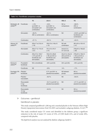 s Outcomes – gemfibrozil
Gemfibrozil vs placebo
This study compared gemfibrozil 1,200 mg and a matched placebo in the Veterans Affairs High
Density Lipoprotein Intervention Trial (VA-HIT) and included a subgroup diabetic, N=627.299
This study considered major CV events and identified in the diabetes group a significant
reduction in the risk of major CV events of 32%, of CHD death 41%, and of stroke 40%,
compared with placebo.
The lipid level analysis was not analysed by diabetic subgroup. Level 1+
202
Type 2 diabetes
TC LDL-C HDL-C TG
Muhlestein JB Fenofibrate –1.2% –5.6% NS vs –38.2%
(2006)298 (p<0.0001 vs (p<0.0001 vs comparisons (NS vs
simvastatin and simvastatin and combination)
combination) combination)
Simvastatin –26.2% –34.1% NS –24.8% (p<0.0001 vs
(NS vs combination) (NS vs combination) fenofibrate and
combination)
Combination –27.1% –29.1% NS –49.4%
Athyros VG Fenofibrate 253±17 to 213±14 163±15 to 140±15 NS with 281±24 to 167±15
(2002)296 (–16) (–15) combination (–41)
Atorvastatin 252±17 to 174±10 161±15 to 97±7 34.6±3.2 to 278±24 to 195±22
(–31) (–31) 37.7±4.5 (9) (–30)
Combination 255±19 to 159±7 163±16 to 89±6 35±3.5 to 43±4.3 278±23 to 139±12
(–37) (p<0.05 vs (–46) (p<0.05 vs (22) (p<0.05 vs (–50) (p<0.05 vs
fenofibrate and fenofibrate and atorvastatin) fenofibrate and
atorvastatin) atorvastatin) atorvastatin)
Derosa G Fluvastatin/ NS vs fenofibrate –35% (p<0.05) 34% (p<0.05) –35% (p<0.05)
(2004)295 fenofibrate
Fenofibrate NS –25% 14% –17%
Durrington PN Placebo/ 0.7% (p<0.001 vs NS between NS vs
(2004)297 fenofibrate placebo/rosuvastatin) groups placebo/rosuvastatin
Placebo/ –46.7% NS –30.3%
rosuvastatin
Rosuvastatin –34.1% (p<0.001 vs NS –47.1% (p=0.001 vs
5 mg/ placebo/rosuvastatin) placebo/rosuvastatin)
fenofibrate
Rosuvastatin –42.4% NS NS vs
10 mg/ placebo/rosuvastatin
fenofibrate
Table 14.4 Fenofibrate comparison studies
 