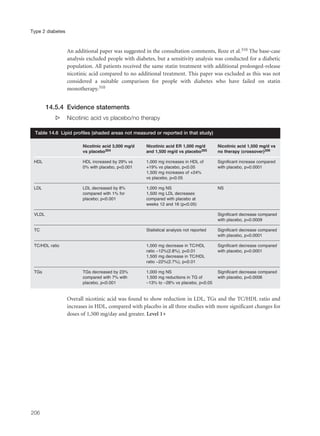 An additional paper was suggested in the consultation comments, Roze et al.310 The base-case
analysis excluded people with diabetes, but a sensitivity analysis was conducted for a diabetic
population. All patients received the same statin treatment with additional prolonged-release
nicotinic acid compared to no additional treatment. This paper was excluded as this was not
considered a suitable comparison for people with diabetes who have failed on statin
monotherapy.310
14.5.4 Evidence statements
s Nicotinic acid vs placebo/no therapy
Overall nicotinic acid was found to show reduction in LDL, TGs and the TC/HDL ratio and
increases in HDL, compared with placebo in all three studies with more significant changes for
doses of 1,500 mg/day and greater. Level 1+
206
Type 2 diabetes
Nicotinic acid 3,000 mg/d Nicotinic acid ER 1,000 mg/d Nicotinic acid 1,500 mg/d vs
vs placebo304 and 1,500 mg/d vs placebo305 no therapy (crossover)306
HDL HDL increased by 29% vs 1,000 mg increases in HDL of Significant increase compared
0% with placebo, p<0.001 +19% vs placebo, p<0.05 with placebo, p=0.0001
1,500 mg increases of +24%
vs placebo, p<0.05
LDL LDL decreased by 8% 1,000 mg NS NS
compared with 1% for 1,500 mg LDL decreases
placebo; p<0.001 compared with placebo at
weeks 12 and 16 (p<0.05)
VLDL Significant decrease compared
with placebo, p=0.0009
TC Statistical analysis not reported Significant decrease compared
with placebo, p=0.0001
TC/HDL ratio 1,000 mg decrease in TC/HDL Significant decrease compared
ratio –12%(2.8%), p<0.01 with placebo, p=0.0001
1,500 mg decrease in TC/HDL
ratio –22%(2.7%), p<0.01
TGs TGs decreased by 23% 1,000 mg NS Significant decrease compared
compared with 7% with 1,500 mg reductions in TG of with placebo, p=0.0006
placebo, p<0.001 –13% to –28% vs placebo, p<0.05
Table 14.6 Lipid profiles (shaded areas not measured or reported in that study)
 