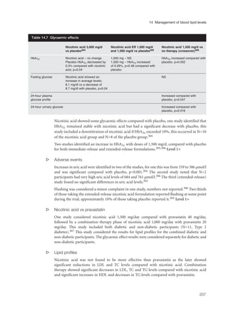 Nicotinic acid showed some glycaemic effects compared with placebo, one study identified that
HbA1c remained stable with nicotinic acid but had a significant decrease with placebo, this
study included a downtitration of nicotinic acid if HbA1c exceeded 10%, this occurred in N=10
of the nicotinic acid group and N=8 of the placebo group.304
Two studies identified an increase in HbA1c with doses of 1,500 mg/d, compared with placebo
for both immediate-release and extended-release formulations.305,306 Level 1+
s Adverse events
Increases in uric acid were identified in two of the studies, for one this was from 339 to 386 µmol/l
and was significant compared with placebo, p<0.001.304 The second study noted that N=2
participants had very high uric acid levels of 684 and 761 µmol/l.306 The third (extended-release)
study found no significant differences in uric acid levels.305
Flushing was considered a minor complaint in one study, numbers not reported.306 Two thirds
of those taking the extended-release nicotinic acid formulation reported flushing at some point
during the trial, approximately 10% of those taking placebo reported it.305 Level 1+
s Nicotinic acid vs pravastatin
One study considered nicotinic acid 1,500 mg/day compared with pravastatin 40 mg/day,
followed by a combination therapy phase of nicotinic acid 1,000 mg/day with pravastatin 20
mg/day. This study included both diabetic and non-diabetic participants (N=11, Type 2
diabetes).307 This study considered the results for lipid profiles for the combined diabetic and
non-diabetic participants. The glycaemic effect results were considered separately for diabetic and
non-diabetic participants.
s Lipid profiles
Nicotinic acid was not found to be more effective than pravastatin as the later showed
significant reductions in LDL and TC levels compared with nicotinic acid. Combination
therapy showed significant decreases in LDL, TC and TG levels compared with nicotinic acid
and significant increases in HDL and decreases in TG levels compared with pravastatin.
207
14 Management of blood lipid levels
Nicotinic acid 3,000 mg/d Nicotinic acid ER 1,000 mg/d Nicotinic acid 1,500 mg/d vs
vs placebo304 and 1,500 mg/d vs placebo305 no therapy (crossover)306
HbA1c Nicotinic acid – no change 1,000 mg – NS HbA1c increased compared with
Placebo HbA1c decreased by 1,500 mg – HbA1c increased placebo, p=0.002
0.3% compared with nicotinic of 0.29%, p=0.48 compared with
acid, p=0.04 placebo
Fasting glucose Nicotinic acid showed an NS
increase in average levels;
8.1 mg/dl vs a decrease of
8.7 mg/dl with placebo, p=0.04
24-hour plasma Increased compared with
glucose profile placebo, p=0.047
24-hour urinary glucose Increased compared with
placebo, p=0.016
Table 14.7 Glycaemic effects
 