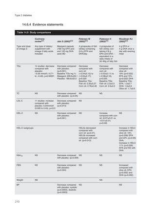 14.6.4 Evidence statements
210
Type 2 diabetes
Cochrane Petersen M Pederson H Woodman RJ
review311 Jain S (2002)313 (2002)316 (2003)315 (2002)314
Type and dose Any type of dietary Maxigard capsule 4 g/capsules of fish 4 g/capsules of 4 g EPA or
of omega 3 supplement with (180 mg EPA acid oil/day containing fish oil/day con- 4 g DHA once a
omega 3 fatty acids and 120 mg DHA 2.6 g EPA and taining 2.6 g day with evening
included acid) BD DHA/day EPA and DHA – meal
equivalent to a
daily intake of
50–60g of fatty fish
TGs 14 studies: decrease Decrease compared Decrease Decrease Decrease
compared with with placebo: compared with compared with compared with
placebo: (p<0.001) corn oil: corn oil: olive oil:
–0.56 mmol/l (–0.71 Baseline TGs mg %: (–0.54±0.13) to (–0.53±0.11) to 19% (p=0.022)
to –0.40), p<0.00001 Maxigard: 209.6±59.1 (–0.04±0.17), (–0.08±0.16), EPA and 15%
Placebo: 189.6±52.0 p=0.025 p=0.025. (p=0.022) DHA
Baseline TGs: Baseline TGs: Baseline TGs:
Fish oil: 2.35±0.27 Fish oil: 2.3±0.3 EPA: 1.3±0.7
Corn oil: 2.76±0.46 Corn oil: 2.6±0.5 DHA: 1.6±0.6
Olive oil: 1.7±0.6
TC NS Decrease compared NS NS
with placebo: (p=0.05)
LDL-C 11 studies: increase Decrease compared NS
compared with with placebo:
placebo: 0.24mmol/l (p=0.014)
(0.005 to 0.43), p=0.01
HDL-C NS Decrease compared NS Increase NS
with placebo: compared with corn
(p<0.001) oil: (0.07±0.01 vs.
–0.01±0.01)
p=0.045
HDL-C subgroups HDL2a decreased Increase in HDL2
compared with compared with
corn oil: (p=0.07). olive oil: 16%
HDL2b increased (p=0.026) EPA
compared with corn and 22% (p=0.05)
oil: (p=0.012) DHA.
Increase in HDL3:
11% (p=0.026)
EPA and NS with
DHA
HbA1c NS Decrease compared NS NS NS
with placebo: (p=0.009)
FBG NS Decrease compared NS NS Increased
with placebo: compared with
(p=0.004) olive oil; EPA
(p=0.002) and
DHA (p=0.002)
Weight NS NS
BP Decrease compared NS NS
with placebo: systolic
(p=0.0003), diastolic
(p=0.0003)
Table 14.9 Study comparisons
 