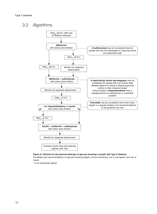 3.2 Algorithms
16
Type 2 diabetes
HbA1c ≥6.5%* after trial
of lifestyle measures
Metformin
with active dose titration
HbA1c <6.5%*
HbA1c ≥6.5%*
HbA1c ≥7.5%*
HbA1c ≥7.5%*
Monitor for expected
deterioration
Metformin + sulfonylurea
with active dose titration
Add thiazolidinedione or insulin
with active dose titration
Insulin + metformin + sulfonylurea
with active dose titration
Increase insulin dose and intensify
regimen with time
Monitor for expected deterioration
Monitor for expected deterioration
A sulfonylurea may be considered here for
people who are not overweight or if glucose levels
are particularly high
Exenatide may be considered here when body
weight is a special problem and recommendations
in the guideline are met
A rapid-acting insulin secretagogue may be
considered for people with non-routine daily
lifestyle patterns to assist in attaining glucose
control to their individual target
Only consider a thiazolidinedione here if
hypoglycaemia on sulfonylurea is a potential
problem
Figure 3.1 Scheme for the pharmacotherapy of glucose lowering in people with Type 2 diabetes
For details see recommendations on glucose lowering targets, clinical monitoring, use of oral agents, and use of
insulin
* or as individually agreed
 