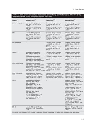 239
18 Nerve damage
Measure Goldstein (2005)359 Raskin (2005)358 Wernicke (2006)362
24-hour average pain Duloxetine 60 mg vs placebo Duloxetine 60 mg vs placebo Duloxetine 60 mg vs placebo
–1.17 (95% CI –1.84 to –0.50) –2.50 (0.18) vs –1.60 (0.18) –2.72 (0.22) vs –1.39 (0.23)
p≤0.001 p<0.001 p<0.001
Duloxetine 120 mg vs placebo Duloxetine 120 mg vs placebo Duloxetine 120 mg vs placebo
–1.45 (95% CI –2.13 to –0.78) –2.45 (0.18) vs –1.60 (0.18) –2.84 (0.23) vs –1.39 (0.23)
p≤0.001 p<0.001 p<0.001
BPI Duloxetine 60 mg vs placebo Duloxetine 60 mg vs placebo Duloxetine 60 mg vs placebo
–2.81 (0.21) vs –2.40 (0.21) –2.65 (0.19) vs –1.82 (0.19) –2.66 (0.23) vs –1.48 (0.23)
p≤0.01 p<0.01 p<0.001
Duloxetine 120 mg vs placebo Duloxetine 120 mg vs placebo Duloxetine 120 mg vs placebo
–3.07 (0.22) vs –2.40 (0.21) –2.62 (0.19) vs –1.82 (0.19) –3.05 (0.24) vs –1.48 (0.23)
p≤0.001 p<0.01 p<0.001
BPI interference – Duloxetine 60 mg vs placebo Duloxetine 60 mg vs placebo
–2.43 (0.18) vs –1.56 (0.18) –2.36 (0.19) vs –1.72 (0.19)
p<0.001 p<0.05
Duloxetine 120 mg vs placebo Duloxetine 120 mg vs placebo
–2.54 (0.18) vs –1.56 (0.18) –2.79 (0.19) vs –1.72 (0.19)
p<0.001 p<0.001
SF-MPQ Duloxetine 20 mg vs placebo Duloxetine 60 mg vs placebo Duloxetine 60 mg vs placebo
–8.25 (0.65) vs –5.369 (0.66) –7.47 (0.61) vs –4.96 (0.60) –7.23 (0.70) vs –4.18 (0.73)
p≤0.05 p<0.01 p<0.01
Duloxetine 60 mg vs placebo Duloxetine 120 mg vs placebo Duloxetine 120 mg vs placebo
–8.25 (0.65) vs –5.39 (0.66) p≤0.001 –7.82 (0.61) vs –4.96 (0.60) –7.98 (0.71) vs –4.18 (0.73)
Duloextine 120 mg vs placebo p<0.001 p<0.001
–9.18 (0.64) vs –5.39 (0.66) p≤0.001
CGI – severity score Duloxetine 20 mg vs placebo Duloxetine 60 mg vs placebo Duloxetine 60 mg vs placebo
–1.28 (0.11) vs –0.83 (0.12) p≤0.05 –1.42 (0.09) vs –0.3 (0.09) –1.37 (0.11) vs –0.98 (0.12)
Duloxetine 60 mg vs placebo p<0.001 p<0.05
–1.42(0.12) vs –0.83 (0.12) p≤0.001 Duloxetine 120 mg vs placebo Duloxetine 120 mg vs placebo
Duloxetine 120 mg vs placebo –1.40 (0.10) vs –0.3 (0.09) –1.47 (0.12) vs –0.98 (0.12)
–1.70 (0.012) vs –0.83 (0.12) p≤0.001 p<0.001 p<0.01
PGI – improvement Duloxetine 60 mg/d vs placebo Duloxetine 60 mg vs placebo Duloxetine 60 mg vs placebo
score 2.21 (0.12) vs 2.91(0.12) p≤0.001) 2.50 (0.10) vs 3.04 (0.10) p<0.001 2.61 (1.44) vs 3.17 (1.44) p<0.01
Duloxetine 120 mg/d vs placebo Duloxetine 120 mg vs placebo Duloxetine 120 mg vs placebo
2.24 (0.12) vs 2.91(0.12) p≤0.01 2.54 (0.10) vs 3.04 (0.10) p<0.001 2.40 (1.29) vs 3.17 (1.44) p<0.001
SF-36 Duloxetine 60 mg vs placebo – Duloxetine 60 mg vs placebo
Bodily pain 18.00 (1.89) vs Physical functioning 11.96 (1.81) vs
10.32 (1.89) p≤0.01 3.64 (1.90) p<0.01
Mental health 2.99 (1.65) vs Vitality 8.47 (1.73) vs 2.79 (1.78)
–2.63 (1.69); p≤0.05 p<0.05
Duloxetine 120 mg/d vs placebo Physical component score 6.85
Mental 1.84 (0.75) vs –1.09 (0.75) (0.76) vs 3.67 (0.78) p<0.01
p≤0.01 Duloxetine 120 mg vs placebo
Bodily pain 18.32 (0.88) vs Physical functioning 11.20 (1.86) vs
10.32 (1.89) p≤0.01 3.64 (1.90) p<0.01
General health perceptions 9.56 Physical component score 7.46
(1.62) vs 2.03 (1.61) p≤0.001 (0.77) vs 3.67 (0.78) p<0.001
Mental health 5.14 (1.62) vs Bodily pain 20.59(2.04) vs
–2.63 (1.69) p≤0.001 12.17(2.10) p<0.01
General health perceptions 7.73
(1.39) vs 2.39(1.42) p<0.01
Mental health 3.82 (1.49) vs –0.31
(1.52) p<0.05
EQ-5D Duloxetine 60 mg and 120 mg vs Duloxetine 60 mg and 120 mg vs
placebo 0.13 (0.02) vs 0.08 (0.02) placebo 0.15 (0.02) vs 0.08 (0.02)
p≤0.05 p<0.05
CGI, clinical global impression; EQ-SD, EuroQol 5-Dimensional outcomes questionnaire; PGI, patient global impression; SF-36, short-form 36
Table 18.1 Pain related and quality of life measures (mean change (standard error)) for duloxetine 60 mg
daily vs duloxetine 120 mg daily (given as 60 mg twice daily)
 