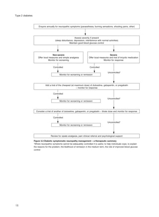 18
Type 2 diabetes
Figure 3.3 Diabetic symptomatic neuropathy management – a therapeutic summary
*Where neuropathic symptoms cannot be adequately controlled it is useful, to help individuals cope, to explain
the reasons for the problem, the likelihood of remission in the medium term, the role of improved blood glucose
control
Enquire annually for neuropathic symptoms (paraesthesia, burning sensations, shooting pains, other)
Add a trial of the cheapest (at maximum dose) of duloxetine, gabapentin, or pregabalin
– monitor for response
Consider a trial of another of duloxetine, gabapentin, or pregabalin – titrate dose and monitor for response
Review for opiate analgesia, pain clinical referral and psychological support
Monitor for worsening or remission
Controlled
Controlled
Controlled
Controlled
Uncontrolled*
Uncontrolled*
Uncontrolled*
Monitor for worsening or remission
Monitor for worsening or remission
Assess severity if present
(sleep disturbance, depression, interference with normal activities)
Maintain good blood glucose control
Non-severe
Offer local measures and simple analgesia
Monitor for worsening
Severe
Offer local measures and trial of tricyclic medication
Monitor for response
 
