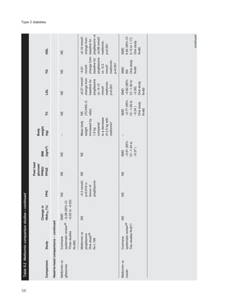 Type 2 diabetes
Postload
glucose/Body
ChangeinPPBG/BMIweight
ComparisonStudyHbA1c(%)FPGPPGE(kg/m2)(kg)TCLDLTGHDL
Head-to-headcomparisons–continued
MetforminvsCochraneSMDNSNENS–NENENENE
glitazonessystematicreview56–0.28(95%CI
Threestudies–0.52to–0.03)
N=260
MetforminvsNS–0.3mmol/l,NENEMeanbodyNS+0.27mmol/l–0.61+0.16mmol/l
pioglitazonep=0.016inweight(TC/HDL-Cchangefrommmol/lchangefrom
Onestudy59favourofincreasedbyratio)baselineforchangefrombaselinefor
N=1,199pioglitazone1.9kgpioglitazonebaselineforpioglitazonevs
comparedvs–0.12pioglitazone+0.08mmol/l
toadecreasemmol/lvs–0.3metformin
of2.5kgwithmetforminmmol/lp=0.001
metformin*p=0.001metformin
p=0.001
MetforminvsCochraneNSNSNESMD–SMDSMDSMDSMD
insulinsystematicreview56–0.91(95%–0.77(95%–0.83(95%NS0.65(95%CI
TwostudiesN=811CI–1.44toCI–1.29toCI–1.35toOnestudy0.13to1.17)
–0.37)–0.24)–0.30)N=60Onestudy
OnestudyOnestudyN=60
N=60N=60
Table9.2Metformincomparisonstudies–continued
continued
58
 