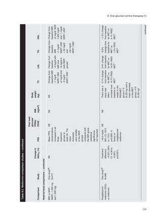 9 Oral glucose control therapies (1)
Postload
glucose/Body
ChangeinPPBG/BMIweight
ComparisonStudyHbA1c(%)FPGPPGE(kg/m2)(kg)TCLDLTGHDL
Head-to-headcomparisons–continued
MIRvsMXROnestudy65NSMeanFPGNENENSChangefromChangefromChangefromChangefrom
(MXR–1,000mgN=217concentrationsbaselineMIRbaselinebaselinebaselineMIR
and1,500mg)increasedinall–1mg/dl,–4mg/dlwithMIR+2mg/dl,MXR
threeMXR1,000MIRand+1mg/dl,1,000mg/dl
treatment+2mg/dland–6mg/dlinMXR1,000and–1mg/dl
groupsat–3mg/dlbothMXR+34mg/dlMXR1,500*
week24.TheMXR1,500*groups*and
mean+42mg/dl
increasesMXR1,500*
weresmaller
intheMXR
groups
comparedwith
theMIRgroup
(statistical
significance
notreported)
Rosiglitazone/Onestudy62Treatment–18.3mg/dLNENETherewasa0.1%change3.4%change–8.5%–1.3%change
metformin(FDC)N=569difference95%CI–23.5meansizefrombaselinefrombaselinechangefromfrombaseline
vsmetformin–0.22%(95%to–13.2;effectforMETvsforMETvsbaselineforforMETvs
CI–0.36top<0.0001inincreasefrom10.7%RSG/14.5%RSG/METvs4.1%RSG/
–0.09%,favourofbaselineinMET*MET*1.2%RSG/MET*
p=0.001)rosiglitazone/weightintheMET*
metforminRSG/MET
group(1.3
(0.22)kg)anda
meandecrease
intheMET
group(–0.9
(0.26)kg)*
Table9.2Metformincomparisonstudies–continued
continued
59
 