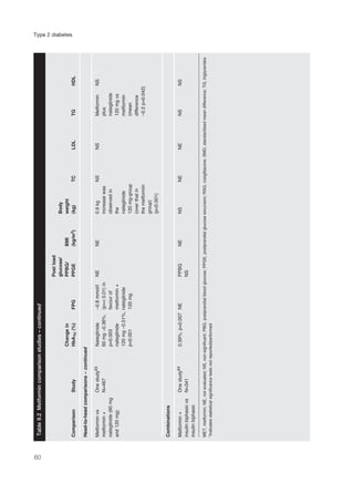 Type 2 diabetes
Postload
glucose/Body
ChangeinPPBG/BMIweight
ComparisonStudyHbA1c(%)FPGPPGE(kg/m2)(kg)TCLDLTGHDL
Head-to-headcomparisons–continued
MetforminvsOnestudy63Nateglinide–0.8mmol/lNENE0.9kgNSNSMetforminNS
metformin+N=46760mg–0.36%,(p=<0.01)inincreasewasplus
nateglinide(60mgp=0.003favourofobservedinnateglinide
and120mg)nateglinidemetformin+the120mgvs
120mg–0.51%,nateglinidenateglinidemetformin
p<0.001120mg120mg-group(mean
(overthatindifference
themetformin–0.2p=0.042)
group)
(p<0.001)
Combinations
Metformin+Onestudy640.39%,p=0.007NEPPBGNENSNENENSNS
insulinbiphasicvsN=341NS
insulinbiphasic
MET,metformin;NE,notevaluated;NS,non-significant;PBG,postprandialbloodglucose;PPGE,postprandialglucoseexcursion;RSG,rosiglitazone;SMD,standardisedmeandifference;TG,triglycerides
*Indicatesstatisticalsignificancetestsnotreported/performed
Table9.2Metformincomparisonstudies–continued
60
 