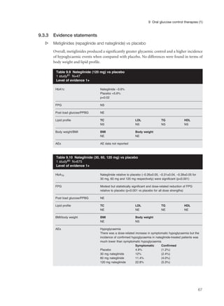 9.3.3 Evidence statements
s Metiglinides (repaglinide and nateglinide) vs placebo
Overall, metiglinides produced a significantly greater glycaemic control and a higher incidence
of hypoglycaemic events when compared with placebo. No differences were found in terms of
body weight and lipid profile.
67
9 Oral glucose control therapies (1)
HbA1c Nateglinide –3.6%
Placebo +5.6%
p=0.02
FPG NS
Post load glucose/PPBG NE
Lipid profile TC LDL TG HDL
NS NS NS NS
Body weight/BMI BMI Body weight
NE NE
AEs AE data not reported
Table 9.9 Nateglinide (120 mg) vs placebo
1 study81 N=47
Level of evidence 1+
HbA1c Nateglinide relative to placebo (–0.26±0.05, –0.31±0.04, –0.39±0.05 for
30 mg, 60 mg and 120 mg respectively) were significant (p<0.001)
FPG Modest but statistically significant and dose-related reduction of FPG
relative to placebo (p<0.001 vs placebo for all dose strengths)
Post load glucose/PPBG NE
Lipid profile TC LDL TG HDL
NE NE NE NE
BMI/body weight BMI Body weight
NE NS
AEs Hypoglycaemia
There was a dose-related increase in symptomatic hypoglycaemia but the
incidence of confirmed hypoglycaemia in nateglinide-treated patients was
much lower than symptomatic hypoglycaemia
Symptomatic Confirmed
Placebo 4.9% (1.2%)
30 mg nateglinide 12% (2.4%)
60 mg nateglinide 11.4% (4.0%)
120 mg nateglinide 22.8% (5.3%)
Table 9.10 Nateglinide (30, 60, 120 mg) vs placebo
1 study80 N=675
Level of evidence 1+
 