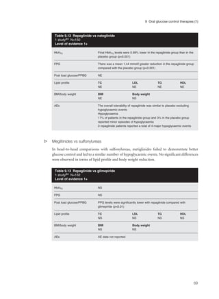s Meglitinides vs sulfonylureas
In head-to-head comparisons with sulfonylureas, metiglinides failed to demonstrate better
glucose control and led to a similar number of hypoglycaemic events. No significant differences
were observed in terms of lipid profile and body weight reduction.
69
9 Oral glucose control therapies (1)
HbA1c Final HbA1c levels were 0.99% lower in the repaglinide group than in the
placebo group (p<0.001)
FPG There was a mean 1.44 mmol/l greater reduction in the repaglinide group
compared with the placebo group (p<0.001)
Post load glucose/PPBG NE
Lipid profile TC LDL TG HDL
NE NE NE NE
BMI/body weight BMI Body weight
NE NS
AEs The overall tolerability of repaglinide was similar to placebo excluding
hypoglycaemic events
Hypoglycaemia
17% of patients in the repaglinide group and 3% in the placebo group
reported minor episodes of hypoglycaemia
3 repaglinide patients reported a total of 4 major hypoglycaemic events
Table 9.12 Repaglinide vs nateglinide
1 study83 N=150
Level of evidence 1+
HbA1c NS
FPG NS
Post load glucose/PPBG PPG levels were significantly lower with repaglinide compared with
glimepiride (p<0.01)
Lipid profile TC LDL TG HDL
NS NS NS NS
BMI/body weight BMI Body weight
NS NS
AEs AE data not reported
Table 9.13 Repaglinide vs glimepiride
1 study84 N=132
Level of evidence 1+
 