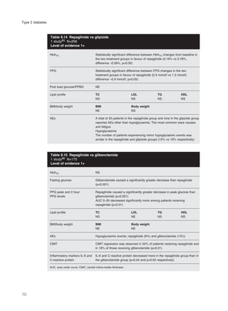 70
Type 2 diabetes
HbA1c Statistically significant difference between HbA1c changes from baseline in
the two treatment groups in favour of repaglinide (0.19% vs 0.78%,
difference –0.59%, p<0.05)
FPG Statistically significant difference between FPG changes in the two
treatment groups in favour of repaglinide (0.5 mmol/l vs 1.3 mmol/l,
difference –0.9 mmol/l, p<0.05)
Post load glucose/PPBG NE
Lipid profile TC LDL TG HDL
NS NS NS NS
BMI/body weight BMI Body weight
NE NS
AEs A total of 20 patients in the repaglinide group and nine in the glipizide group
reported AEs other than hypoglycaemia. The most common were nausea
and fatigue
Hypoglycaemia
The number of patients experiencing minor hypoglycaemic events was
similar in the repaglinide and glipizide groups (15% vs 19% respectively)
Table 9.14 Repaglinide vs glipizide
1 study85 N=256
Level of evidence 1+
HbA1c NS
Fasting glucose Glibenclamide caused a significantly greater decrease than repaglinide
(p<0.001)
PPG peak and 2 hour Repaglinide caused a significantly greater decrease in peak glucose than
PPG levels glibenclamide (p<0.001)
AUC 0–2h decreased significantly more among patients receiving
repaglinide (p=0.01)
Lipid profile TC LDL TG HDL
NS NE NS NS
BMI/body weight BMI Body weight
NE NE
AEs Hypoglycaemic events; repaglinide (9%) and glibenclamide (13%)
CIMT CIMT regression was observed in 52% of patients receiving repaglinide and
in 18% of those receiving glibenclamide (p<0.01)
Inflammatory markers IL-6 and IL-6 and C-reactive protein decreased more in the repaglinide group than in
C-reactive protein the glibenclamide group (p=0.04 and p=0.02 respectively)
AUC, area under curve; CIMT, carotid intima-media thickness
Table 9.15 Repaglinide vs glibenclamide
1 study86 N=175
Level of evidence 1+
 