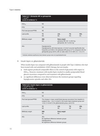 s Insulin lispro vs glibenclamide
When insulin lispro was compared with glibenclamide in people with Type 2 diabetes who had
been treated with oral antidiabetic (OAD) therapy, but not insulin:
q both regimes produced comparable effects in the control of glycaemia with respect to
HbA1c. However, treatment with insulin lispro resulted in smaller postprandial blood
glucose excursions compared to oral treatment with glibenclamide
q no significant differences were observed between the treatment groups regarding
hypoglycaemic episodes and other AEs.
72
Type 2 diabetes
HbA1c NS
FPG NS
Post load glucose/PPBG NE
Lipid profile TC LDL TG HDL
NS NS NS NS
BMI/body weight BMI Body weight
NE gliclazide MR: 83.1 to 83.6 kg
glimepiride: 83.7 to 84.3 kg*
AEs Hypoglycaemia
Hypoglycaemia with blood glucose <3 mmo/l occurred significantly less
frequently (p=0.003) in the gliclazide MR group (3.7%) compared with the
glimepiride group (8.9%) with an odds ration of 2.5 (95% CI, 1.4 to 4.7)
* Indicates statistical significance tests between groups were not reported/performed
Table 9.17 Gliclazide MR vs glimepiride
1 study93
Level of evidence 1+
HbA1c NS
FPG NE
Post load glucose/PPBG The change in mean overall blood glucose excursions from baseline to
endpoint was –1.0±1.5 mmol/l in the insulin lispro-treatment group and
–0.3±1.5 mmol/l in the glibenclamide group, (p=0.013)
Lipid profile TC LDL TG HDL
NE NE NE NE
BMI/body weight BMI Body weight
NE NS
AEs AEs
No significant difference between groups
Hypoglycaemia
No significant difference between groups
Table 9.18 Insulin lispro vs glibenclamide
1 study96 N=143
Level of evidence 1+
 