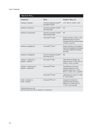 80
Type 2 diabetes
Comparison Study Change in HbA1c (%)
Acarbose vs placebo Cochrane systematic review99 –0.77, 95% CI –0.90 to –0.64
28 studies N=2,831
Acarbose vs metformin Cochrane systematic review99 NS
One study N=62
Acarbose vs sulfonylurea Cochrane systematic review99 NS
Eight studies N=596
One study102 N=219 Greater reduction in HbA1c in the
glimepiride group (2.5±2.2%)
compared with the acarbose group
(1.8±2.2%, p=0.014)
Acarbose vs pioglitazone One study101 N=271 Greater reduction for the patients
treated with pioglitazone compared
with those treated with acarbose
(p<0.001)
Acarbose vs nateglinide Cochrane systematic review99 NS
One study N=179
Acarbose + metformin vs One study104 N=83 LSM* difference between the
placebo + metformin treatment arms of 1.02%, 95% CI
0.543 to 1.497%, p=0.0001
Acarbose + sulfonylurea vs One study106 N=69 The difference in the mean
placebo + sulfonylurea endpoints between the two
treatment groups was –1.05%,
95% CI –1.69 to –0.41, p=0.0018
One study105 N=373 LSM difference –0.54%, CI –0.86
to –0.22; p=0.001)
Insulin + acarbose vs One study103 N=112 Comparison between the
insulin + placebo treatment groups showed a
difference of –0.69%, 95% CI
–1.18 to –0.20; p=0.008
*Adjusted least square mean
LSM, least square mean; NS, non-significant; PP, postprandial
Table 9.25 HbA1c
 