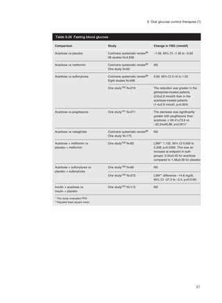 81
9 Oral glucose control therapies (1)
Comparison Study Change in FBG (mmol/l)
Acarbose vs placebo Cochrane systematic review99 –1.09, 95% CI –1.36 to –0.83
28 studies N=2,838
Acarbose vs metformin Cochrane systematic review99 NS
One study N=62
Acarbose vs sulfonylurea Cochrane systematic review99 0.69, 95% CI 0.16 to 1.23
Eight studies N=596
One study102 N=219 The reduction was greater in the
glimepiride-treated patients
(2.6±2.6 mmol/l) than in the
acarbose-treated patients
(1.4±2.8 mmol/l, p=0.004)
Acarbose vs pioglitazone One study101 N=271 The decrease was significantly
greater with pioglitazone than
acarbose. (–56.41±73.6 vs
–22.54±65.86, p=0.001)*
Acarbose vs nateglinide Cochrane systematic review99 NS
One study N=175
Acarbose + metformin vs One study104 N=83 LSM** 1.132, 95% CI 0.056 to
placebo + metformin 2.208; p=0.0395. This was an
increase at endpoint in both
groups: 0.34±0.42 for acarbose
compared to 1.48±0.39 for placebo
Acarbose + sulfonylurea vs One study106 N=69 NS
placebo + sulfonylurea
One study105 N=373 LSM** difference –14.8 mg/dl,
95% CI –27.3 to –2.4, p=0.0195
Insulin + acarbose vs One study103 N=112 NS
insulin + placebo
* This study evaluated FPG
**Adjusted least square mean
Table 9.26 Fasting blood glucose
 