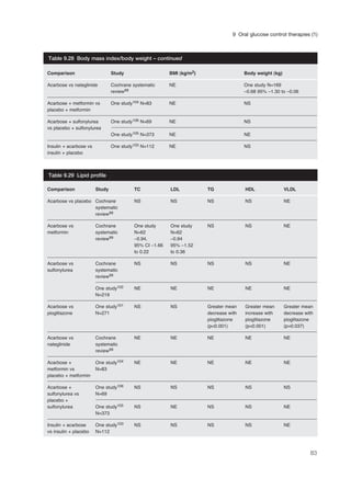 83
9 Oral glucose control therapies (1)
Comparison Study BMI (kg/m2) Body weight (kg)
Acarbose vs nateglinide Cochrane systematic NE One study N=169
review99 –0.68 95% –1.30 to –0.06
Acarbose + metformin vs One study104 N=83 NE NS
placebo + metformin
Acarbose + sulfonylurea One study106 N=69 NE NS
vs placebo + sulfonylurea
One study105 N=373 NE NE
Insulin + acarbose vs One study103 N=112 NE NS
insulin + placebo
Table 9.28 Body mass index/body weight – continued
Comparison Study TC LDL TG HDL VLDL
Acarbose vs placebo Cochrane NS NS NS NS NE
systematic
review99
Acarbose vs Cochrane One study One study NS NS NE
metformin systematic N=62 N=62
review99 –0.94, –0.94
95% CI –1.66 95% –1.52
to 0.22 to 0.36
Acarbose vs Cochrane NS NS NS NS NE
sulfonylurea systematic
review99
One study102 NE NE NE NE NE
N=219
Acarbose vs One study101 NS NS Greater mean Greater mean Greater mean
pioglitazone N=271 decrease with increase with decrease with
pioglitazone pioglitazone pioglitazone
(p<0.001) (p<0.001) (p=0.037)
Acarbose vs Cochrane NE NE NE NE NE
nateglinide systematic
review99
Acarbose + One study104 NE NE NE NE NE
metformin vs N=83
placebo + metformin
Acarbose + One study106 NS NS NS NS NS
sulfonylurea vs N=69
placebo +
sulfonylurea One study105 NS NE NS NS NE
N=373
Insulin + acarbose One study103 NS NS NS NS NE
vs insulin + placebo N=112
Table 9.29 Lipid profile
 