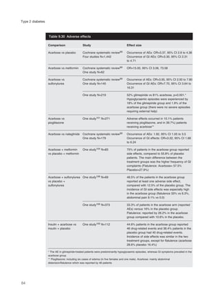 84
Type 2 diabetes
Comparison Study Effect size
Acarbose vs placebo Cochrane systematic review99 Occurrence of AEs: OR=3.37, 95% CI 2.6 to 4.36
Four studies N=1,442 Occurrence of GI AEs: OR=3.30, 95% CI 2.31
to 4.71
Acarbose vs metformin Cochrane systematic review99 OR=15.00, 95% CI 3.06, 73.58
One study N=62
Acarbose vs Cochrane systematic review99 Occurrence of AEs: OR=3.95, 95% CI 2.00 to 7.80
sulfonylurea One study N=145 Occurrence of GI AEs: OR=7.70, 95% CI 3.64 to
16.31
One study N=219 52% glimepiride vs 81% acarbose, p=0.001.*
Hypoglycaemic episodes were experienced by
18% of the glimepiride group and 1.9% of the
acarbose group (there were no severe episodes
requiring external help)
Acarbose vs One study101 N=271 Adverse effects occurred in 10.1% patients
pioglitazone receiving pioglitazone, and in 39.7%) patients
receiving acarbose**
Acarbose vs nateglinide Cochrane systematic review99 Occurrence of AEs: 1.92, 95% CI 1.05 to 3.5
One study N=179 Occurrence of GI effects: OR=3.22, 95% CI 1.66
to 6.24
Acarbose + metformin One study104 N=83 75% of patients in the acarbose group reported
vs placebo + metformin side effects, compared to 55.8% of placebo
patients. The main difference between the
treatment groups was the higher frequency of GI
complaints (Flatulence: Acarbose= 57.5%
Placebo=27.9%)
Acarbose + sulfonylurea One study106 N=69 48.5% of the patients in the acarbose group
vs placebo + reported at least one adverse side effect,
sulfonylurea compared with 12.5% of the placebo group. The
incidence of GI side effects was especially high
in the acarbose group (flatulence 33% vs 6.3%,
abdominal pain 9.1% vs 0.0)
One study105 N=373 33.3% of patients in the acarbose arm (reported
AEs) versus 16% in the placebo group.
Flatulence: reported by 26.2% in the acarbose
group compared with 10.6% in the placebo.
Insulin + acarbose vs One study103 N=112 44.6% patients in the acarbose group reported
insulin + placebo 46 drug-related events and 36.4% patients in the
placebo group had 40 drug-related events.
Incidence of side effects was similar in the two
treatment groups, except for flatulence (acarbose
28.6% placebo 16.4%)
* The AE in glimepiride-treated patients were predominantly hypoglycaemic episodes, whereas GI symptoms prevailed in the
acarbose group
** Pioglitazone: including six cases of edema (in five females and one male). Acarbose: mainly abdominal
distension/flatulence which was reported by 46 patients
Table 9.30 Adverse effects
 