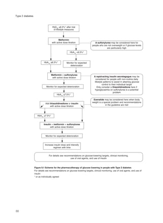 88
Type 2 diabetes
HbA1c ≥6.5%* after trial
of lifestyle measures
Metformin
with active dose titration
HbA1c <6.5%*
HbA1c ≥6.5%*
HbA1c ≥7.5%*
HbA1c ≥7.5%*
Monitor for expected
deterioration
Metformin + sulfonylurea
with active dose titration
Add thiazolidinedione or insulin
with active dose titration
Insulin + metformin + sulfonylurea
with active dose titration
Increase insulin dose and intensify
regimen with time
Monitor for expected deterioration
Monitor for expected deterioration
A sulfonylurea may be considered here for
people who are not overweight or if glucose levels
are particularly high
Exenatide may be considered here when body
weight is a special problem and recommendations
in the guideline are met
A rapid-acting insulin secretagogue may be
considered for people with non-routine daily
lifestyle patterns to assist in attaining glucose
control to their individual target
Only consider a thiazolidinedione here if
hypoglycaemia on sulfonylurea is a potential
problem
Figure 3.1 Scheme for the pharmacotherapy of glucose lowering in people with Type 2 diabetes
For details see recommendations on glucose lowering targets, clinical monitoring, use of oral agents, and use of
insulin
* or as individually agreed
For details see recommendations on glucose-lowering targets, clinical monitoring,
use of oral agents, and use of insulin
Figure 9.1 Scheme for the pharmacotherapy of glucose lowering in people with Type 2 diabetes
For details see recommendations on glucose lowering targets, clinical monitoring, use of oral agents, and use of
insulin
* or as individually agreed
 