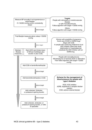 NICE clinical guideline 66 – type 2 diabetes 43
Scheme for the management of
blood pressure for people with
type 2 diabetes
ACEI, ACE inhibitor;
A2RB, angiotensin 2 receptor blocker
(sartan);
CCB, calcium channel blocker
Measure BP annually if not hypertensive or
renal disease
If >140/80 mmHg confirm consistently
raised
Trial lifestyle measures alone unless >150/90
mmHg
Add CCB or bendroflumethiazide
Add bendroflumethiazide or CCB
Add α-blocker, β-blocker,
or potassium-sparing diuretic
Add α-blocker, β-blocker, or
potassium-sparing diuretic, or refer
to specialist
Maintain
lifestyle
measures
above target
Targets
People with retinopathy or cerebrovascular
disease
or with microalbuminuria
Follow algorithm with target <130/80 mmHg
Others
Follow algorithm with target <140/80 mmHg
Start ACEI (and titrate dose)
(if African-Caribbean plus
diuretic or plus CCB)
Women with possibility of pregnancy
Avoid use of ACEI or A2RB drugs
Begin with CCB
In people with continuing intolerance to an
ACE inhibitor (other than renal
deterioration or hyperkalaemia)
substitute the ACE inhibitor with an
A2RB drug.
People with microalbuminuria
Will already be on full dose ACEI or alternative
Then follow algorithm with target <130/80
mmHg
above target
above target
above target
above target
above target
 