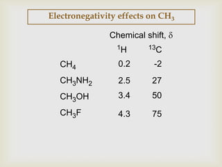 Electronegativity effects on CH3

               Chemical shift,
                 1H      13C

  CH4            0.2      -2
  CH3NH2         2.5      27
  CH3OH          3.4      50
  CH3F           4.3      75
 