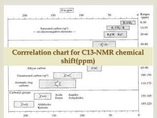 Corrrelation chart for C13-NMR chemical
               shift(ppm)
 