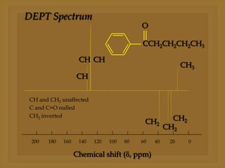 DEPT Spectrum
                                           O

                                           CCH2CH2CH2CH3

                    CH CH
                                                           CH3
                   CH


CH and CH3 unaffected
C and C=O nulled
CH2 inverted
                                            CH2        CH2
                                                     CH2
 200   180   160    140   120   100   80   60   40    20     0

                   Chemical shift ( , ppm)
 