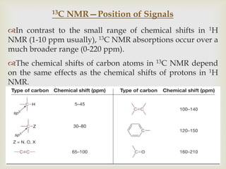 13C   NMR—Position of Signals
In contrast to the small range of chemical shifts in 1H
NMR (1-10 ppm usually), 13C NMR absorptions occur over a
much broader range (0-220 ppm).
The chemical shifts of carbon atoms in 13C NMR depend
on the same effects as the chemical shifts of protons in 1H
NMR.
 