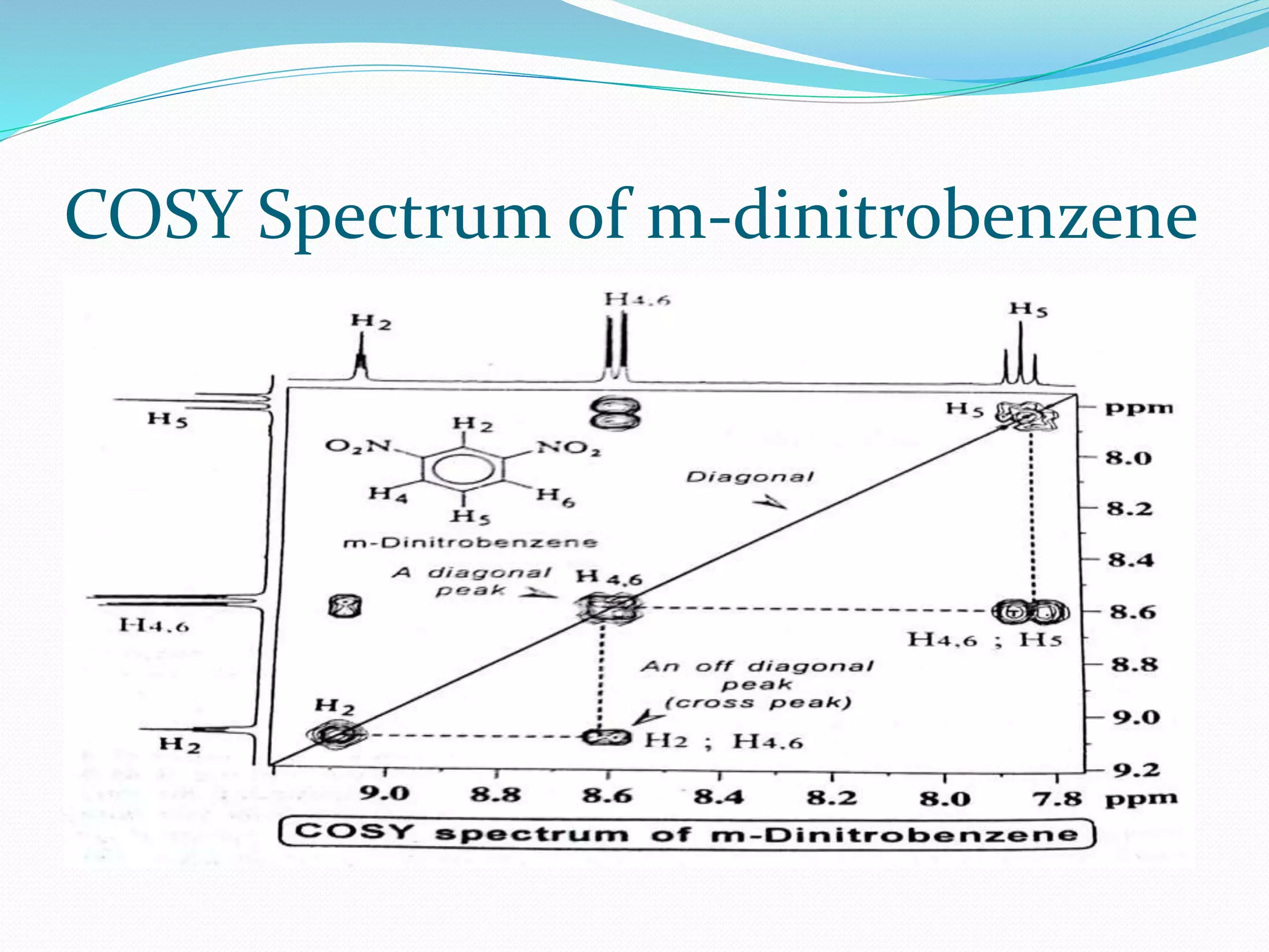 COSY Spectrum
 2D NMR spectra have two frequency axes and one intensity
 The common 2D spectra are 1 H -1H shift correlations
known as COSY Spectrum.
 COSY identifies pair of protons which are coupled to each
other.
 The compound is identified using a contour plot
 One dimensional counterpart of a given peak on the
diagonal lies directly below that peak on each axis
 The presence of cross peak normally indicates protons
giving the connected resonance on the diagonal are
geminaly or vicinally coupled.
 