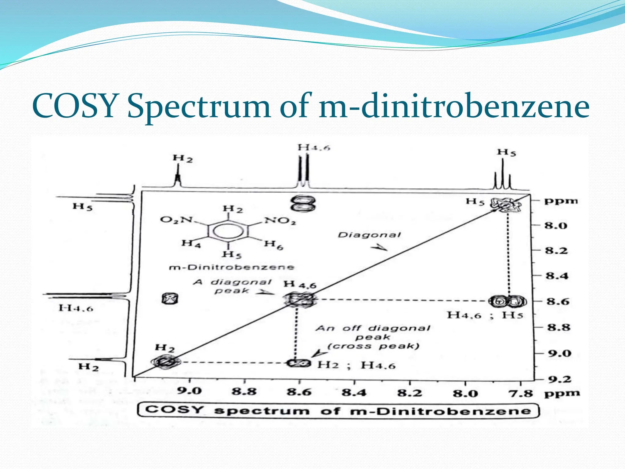 COSY Spectrum of m-dinitrobenzene
 