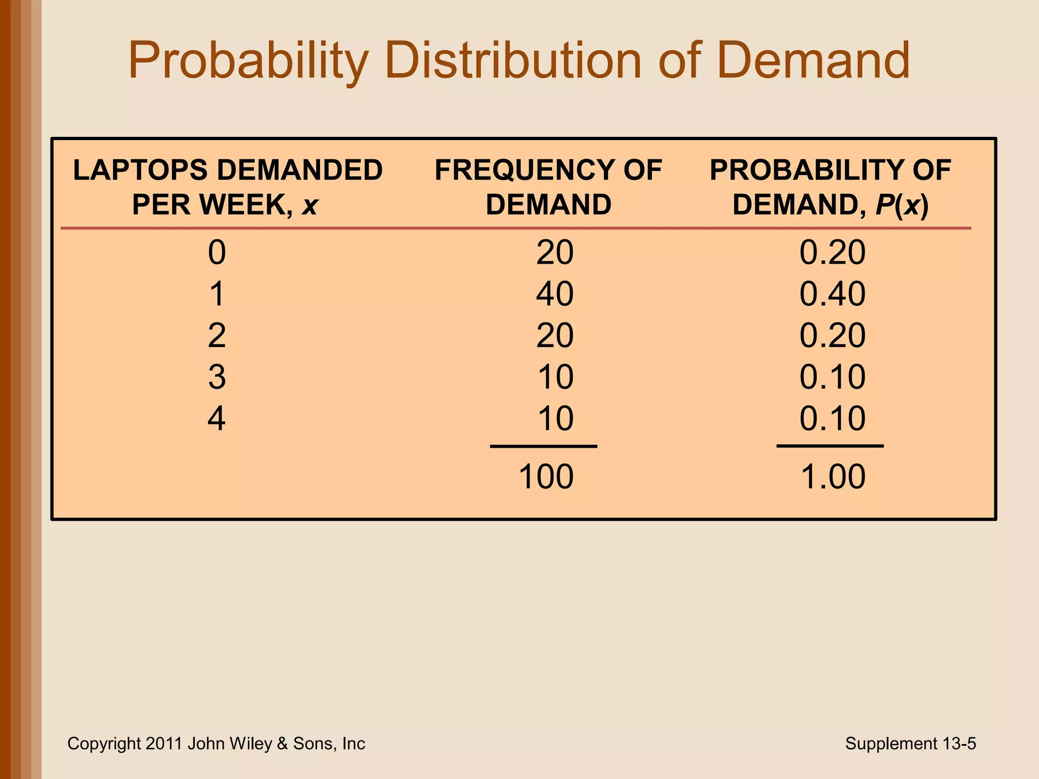 Probability Distribution of Demand
LAPTOPS DEMANDED                        FREQUENCY OF   PROBABILITY OF
   PER WEEK, x                             DEMAND       DEMAND, P(x)
                 0                           20             0.20
                 1                           40             0.40
                 2                           20             0.20
                 3                           10             0.10
                 4                           10             0.10
                                            100             1.00




Copyright 2011 John Wiley & Sons, Inc                         Supplement 13-5
 