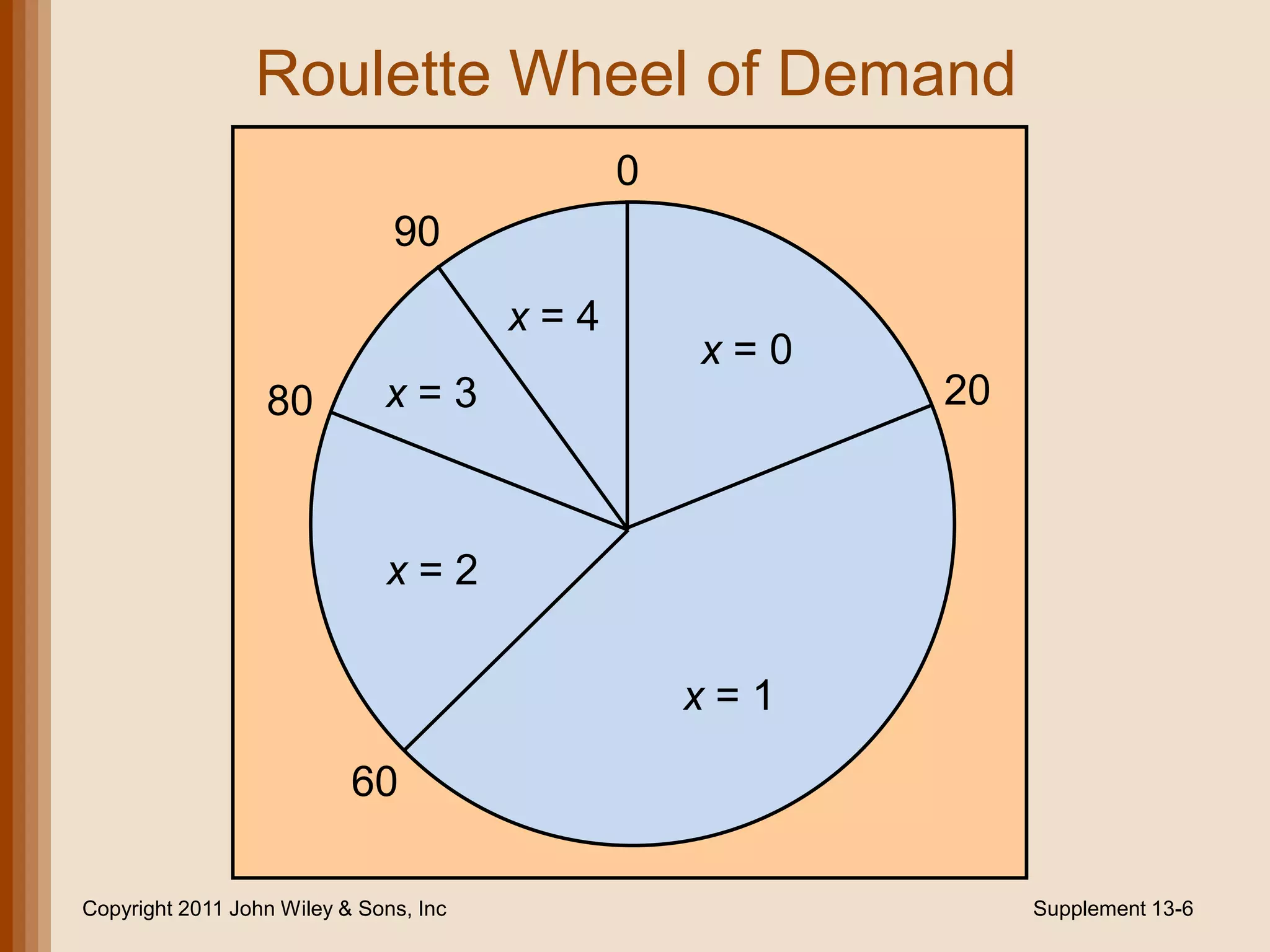 Roulette Wheel of Demand
                                              0
                               90

                                        x=4
                                                  x=0
                  80          x=3                       20



                              x=2

                                                  x=1

                           60

Copyright 2011 John Wiley & Sons, Inc                        Supplement 13-6
 