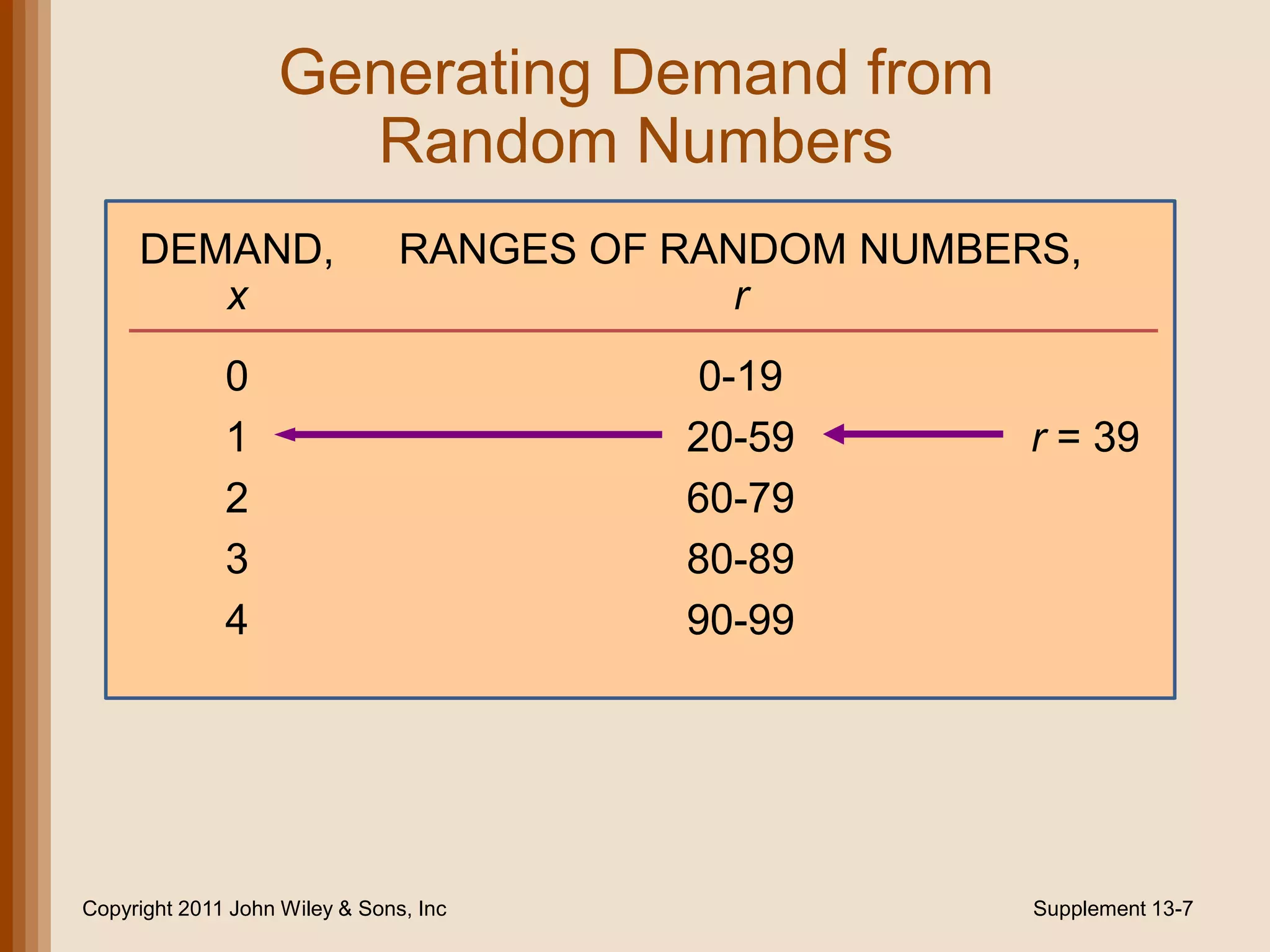 Generating Demand from
                     Random Numbers
     DEMAND,                    RANGES OF RANDOM NUMBERS,
        x                                    r
              0                           0-19
              1                           20-59        r = 39
              2                           60-79
              3                           80-89
              4                           90-99




Copyright 2011 John Wiley & Sons, Inc                  Supplement 13-7
 