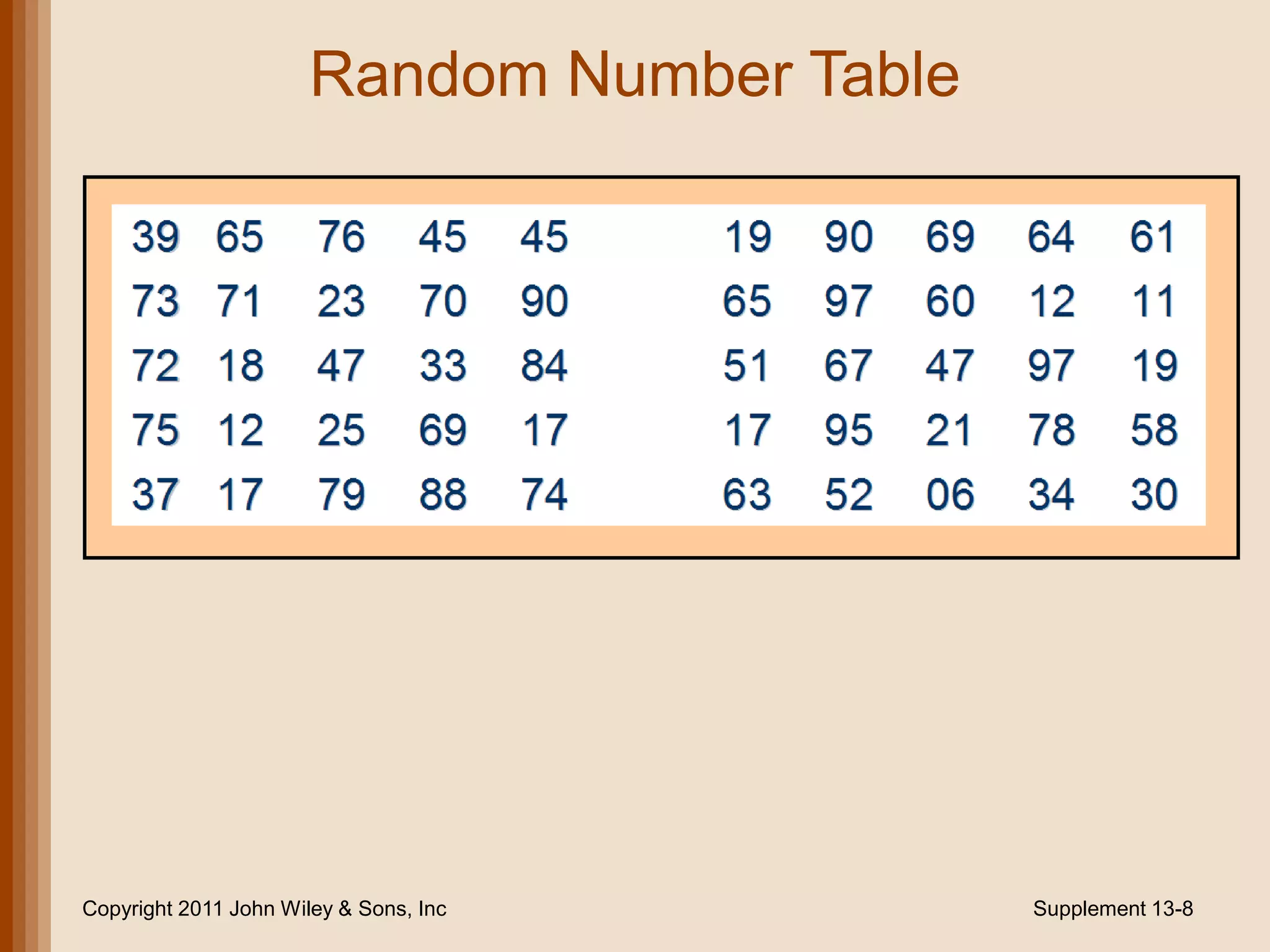 Random Number Table




Copyright 2011 John Wiley & Sons, Inc        Supplement 13-8
 