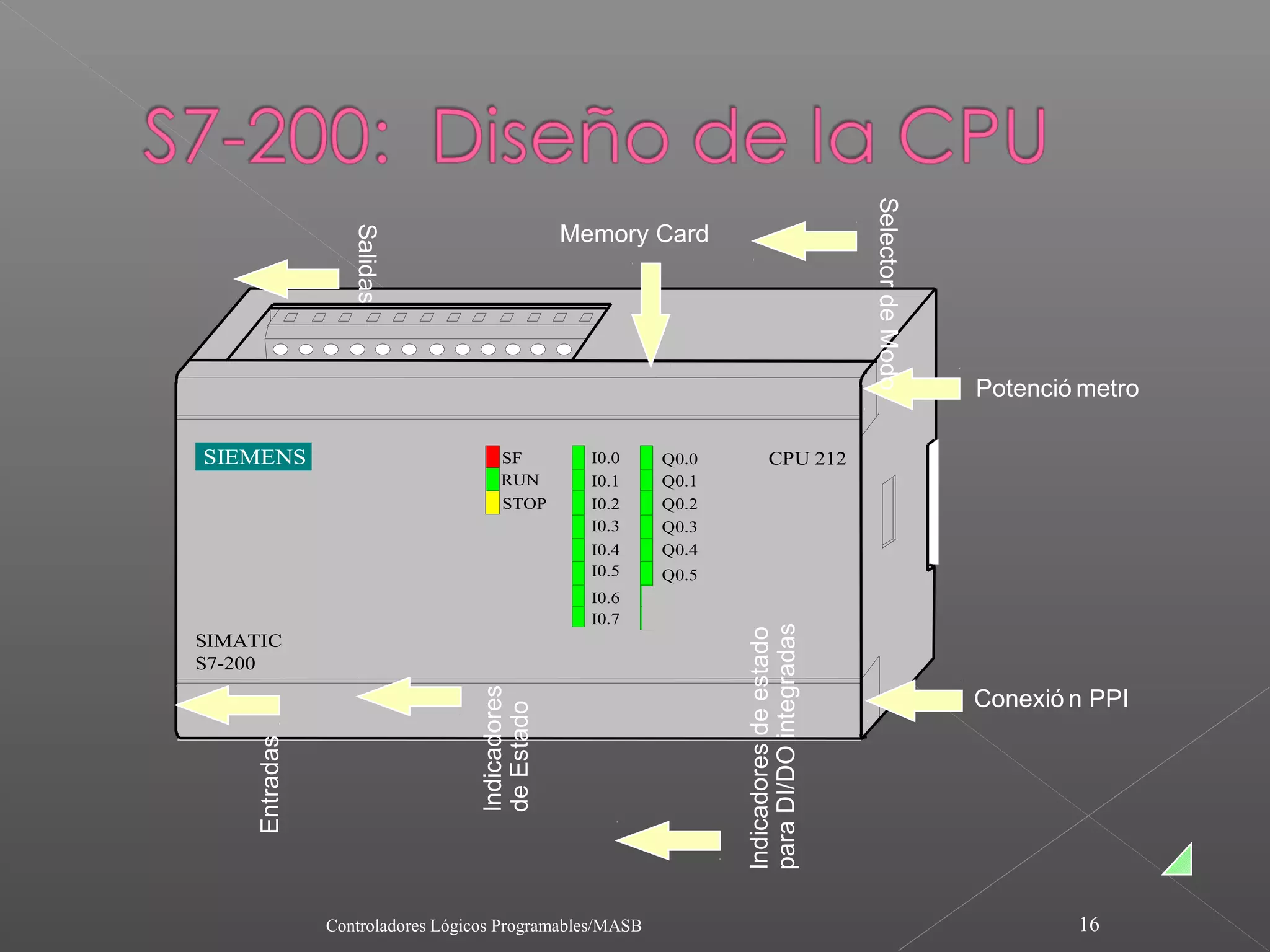 Selector de Modo
                   Salidas
                                                 Memory Card




                                                                                                            Potenció metro

SIEMENS                               SF           I0.0   Q0.0          CPU 212
                                      RUN          I0.1   Q0.1
                                      STOP         I0.2   Q0.2
                                                   I0.3   Q0.3
                                                   I0.4   Q0.4
                                                   I0.5   Q0.5
                                                   I0.6
                                                   I0.7




                                                                 para DI/DO integradas
                                                                 Indicadores de estado
SIMATIC
S7-200
                                   Indicadores




                                                                                                            Conexió n PPI
                                   de Estado
     Entradas




                Controladores Lógicos Programables/MASB                                                             16
 
