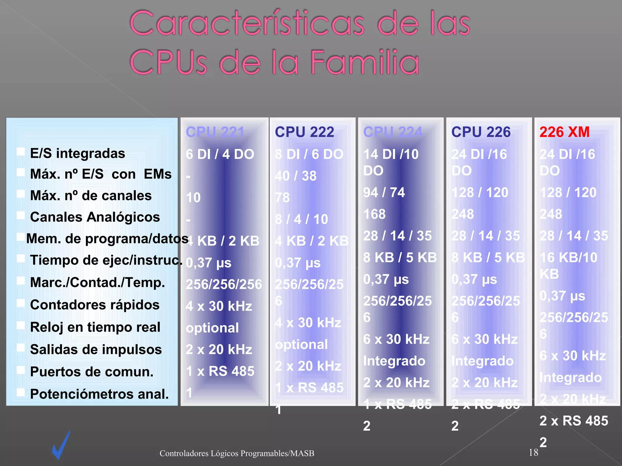 CPU 221               CPU 222       CPU 224        CPU 226             226 XM
 E/S integradas      6 DI / 4 DO                 8 DI / 6 DO   14 DI /10      24 DI /16           24 DI /16
 Máx. nº E/S con EMs -                           40 / 38       DO             DO                  DO
 Máx. nº de canales  10                          78            94 / 74        128 / 120           128 / 120
 Canales Analógicos  -                           8 / 4 / 10    168            248                 248
Mem. de programa/datos KB / 2 KB
                          4                       4 KB / 2 KB   28 / 14 / 35   28 / 14 / 35        28 / 14 / 35
 Tiempo de ejec/instruc. 0,37 µs                 0,37 µs       8 KB / 5 KB    8 KB / 5 KB         16 KB/10
                                                                0,37 µs        0,37 µs             KB
 Marc./Contad./Temp.       256/256/256 256/256/25
                                        6                       256/256/25     256/256/25          0,37 µs
 Contadores rápidos        4 x 30 kHz
                                                  4 x 30 kHz    6              6                   256/256/25
 Reloj en tiempo real      optional
                                                                6 x 30 kHz     6 x 30 kHz          6
 Salidas de impulsos       2 x 20 kHz            optional
                                                                Integrado      Integrado           6 x 30 kHz
 Puertos de comun.         1 x RS 485            2 x 20 kHz
                                                                2 x 20 kHz     2 x 20 kHz          Integrado
 Potenciómetros anal.      1                     1 x RS 485
                                                                1 x RS 485     2 x RS 485          2 x 20 kHz
                                                  1
                                                                2              2                   2 x RS 485
                                                                                                   2
                      Controladores Lógicos Programables/MASB                                 18
 