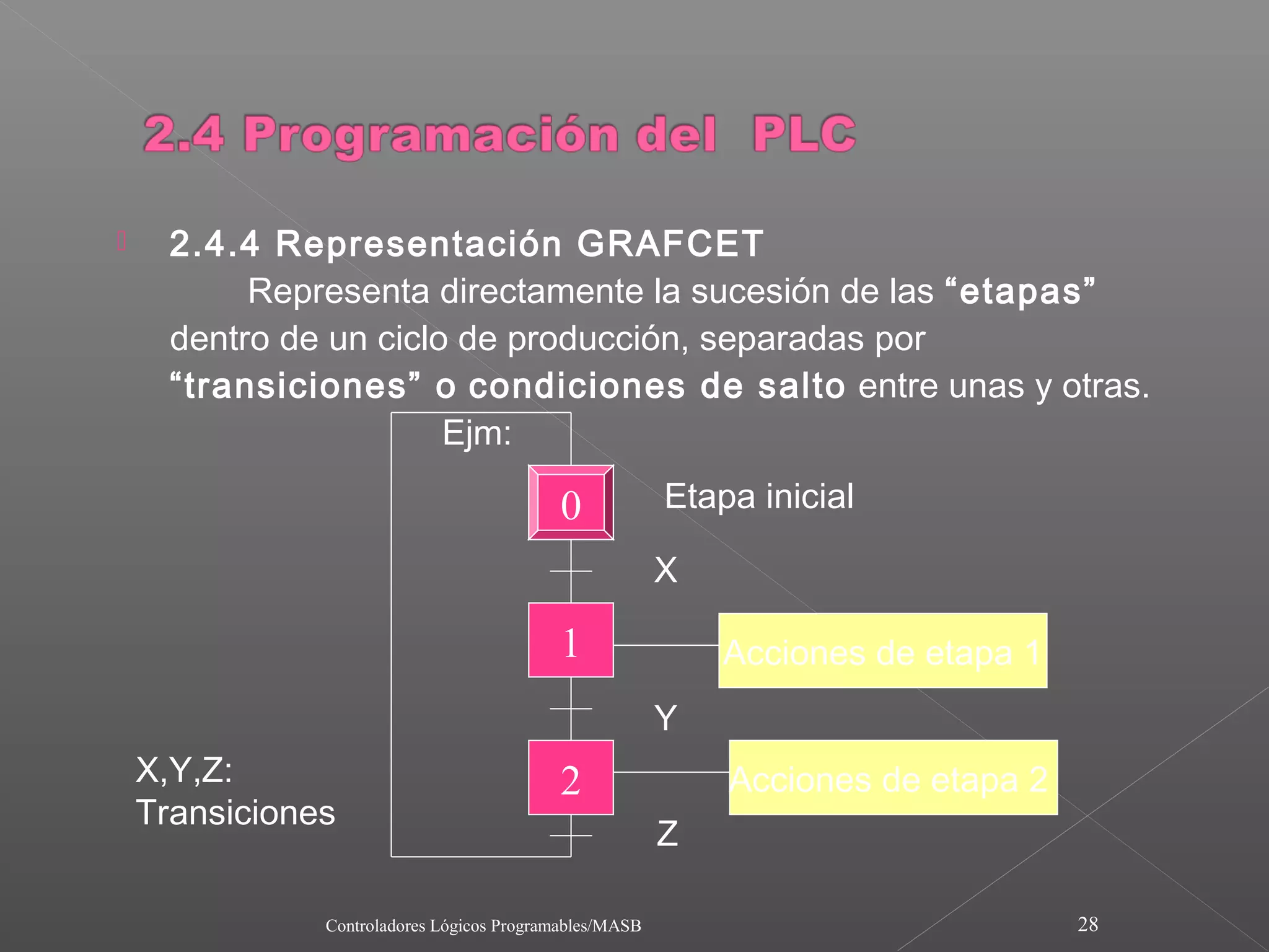      2.4.4 Representación GRAFCET
           Representa directamente la sucesión de las “etapas”
      dentro de un ciclo de producción, separadas por
      “transiciones” o condiciones de salto entre unas y otras.
                        Ejm:

                                           0             Etapa inicial

                                                         X

                                           1                 Acciones de etapa 1
                                                         Y
    X,Y,Z:                                 2                 Acciones de etapa 2
    Transiciones
                                                         Z

               Controladores Lógicos Programables/MASB                             28
 