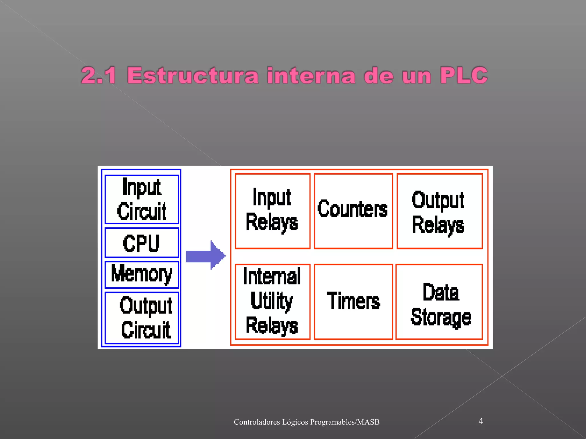 Controladores Lógicos Programables/MASB   4
 
