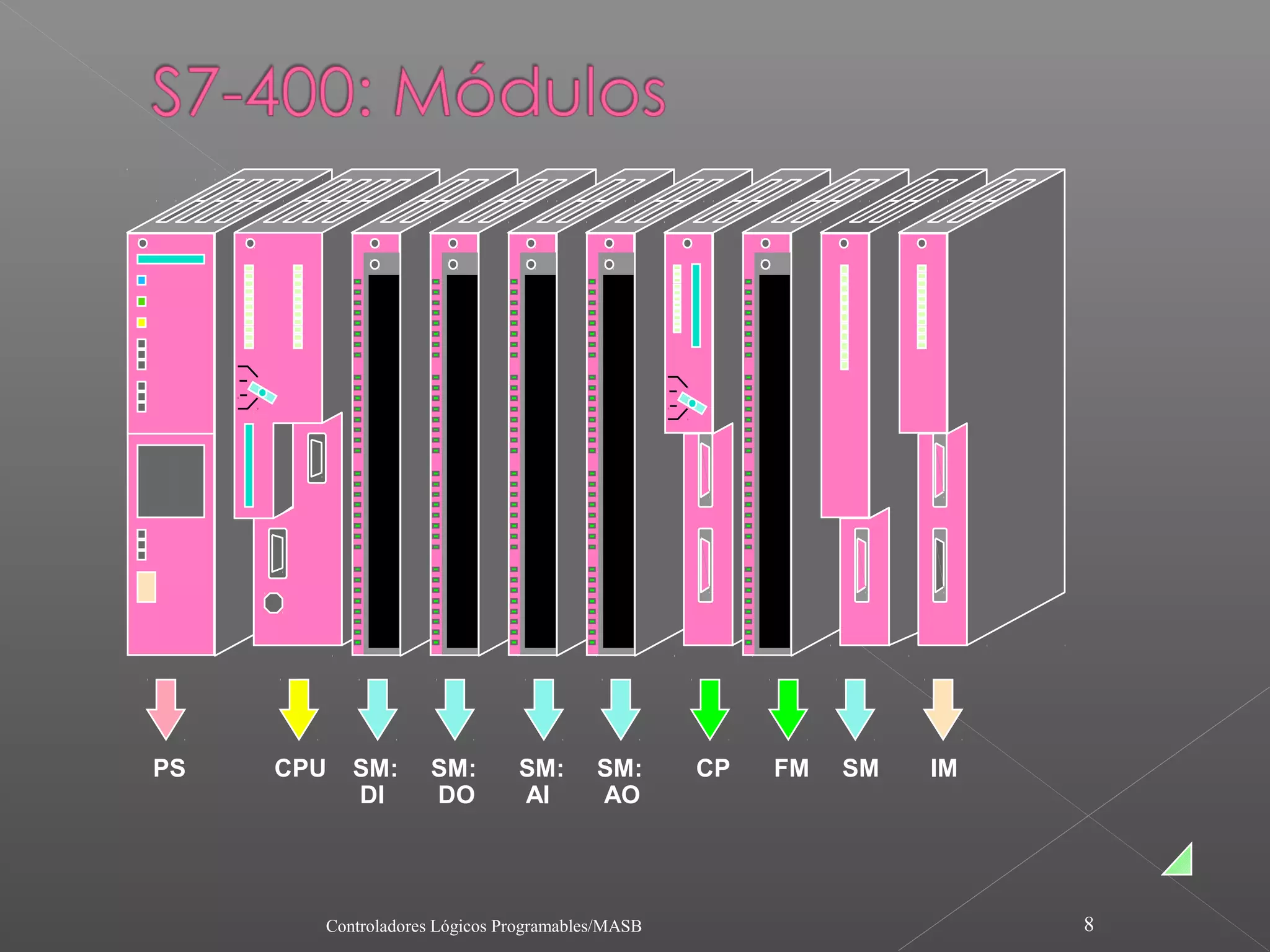 PS   CPU   SM:     SM:        SM:       SM:      CP   FM   SM   IM
           DI      DO         AI        AO




       Controladores Lógicos Programables/MASB                       8
 