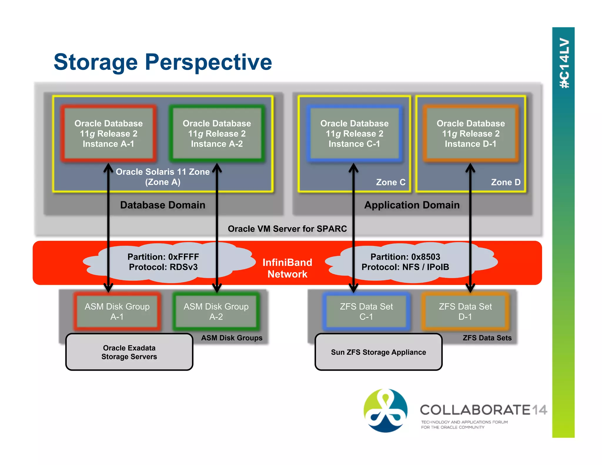 Storage Perspective
ASM Disk Groups
ASM Disk Group
A-1
ASM Disk Group
A-2
Oracle Exadata
Storage Servers
ZFS Data Sets
ZFS Data Set
C-1
ZFS Data Set
D-1
Sun ZFS Storage Appliance
InfiniBand
Network
Partition: 0xFFFF
Protocol: RDSv3
Partition: 0x8503
Protocol: NFS / IPoIB
Oracle VM Server for SPARC
Database Domain
Oracle Solaris 11 Zone
(Zone A)
Oracle Database
11g Release 2
Instance A-1
Oracle Database
11g Release 2
Instance A-2
Application Domain
Zone C
Oracle Database
11g Release 2
Instance C-1
Zone D
Oracle Database
11g Release 2
Instance D-1
 