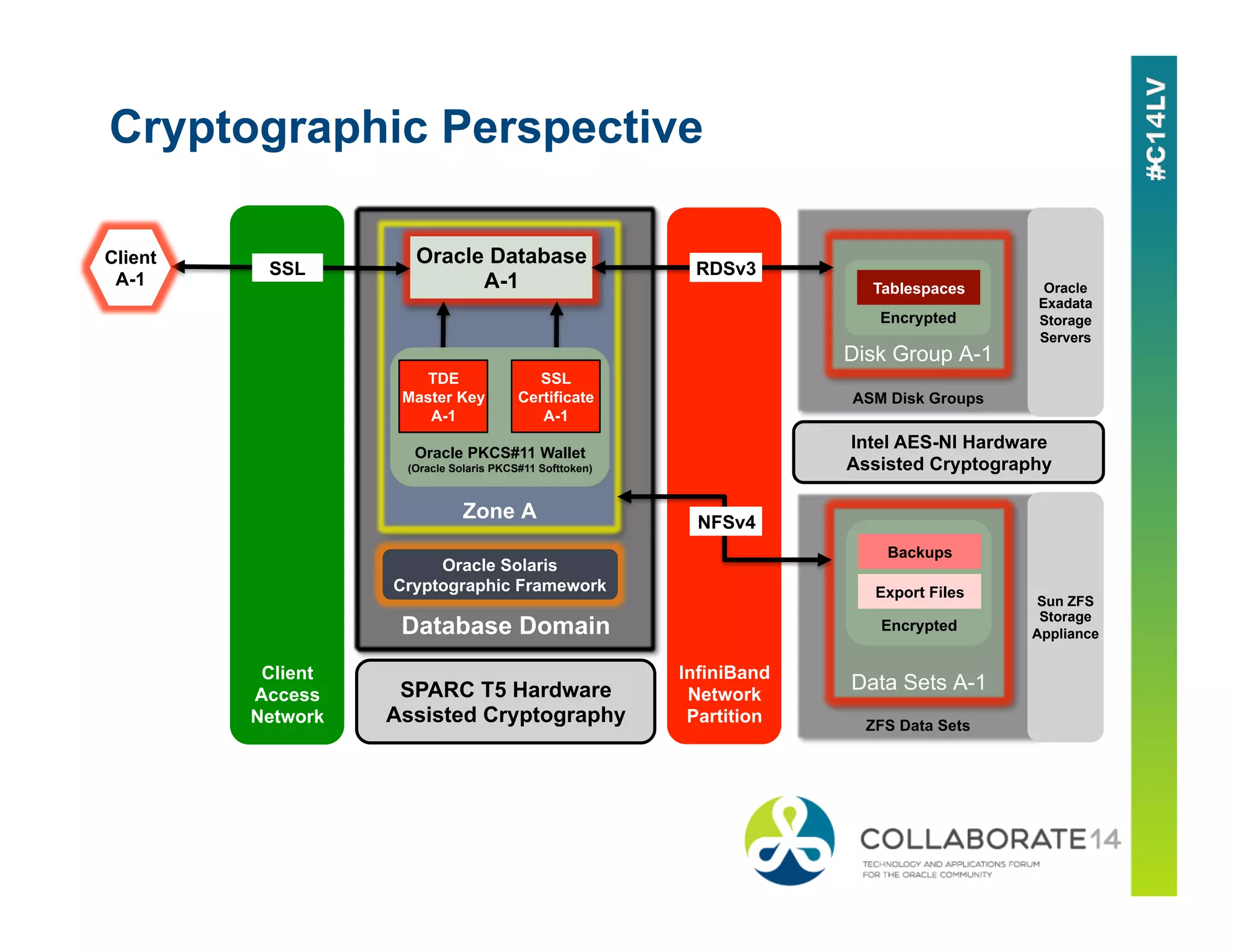 Cryptographic Perspective
Database Domain
SPARC T5 Hardware
Assisted Cryptography
Zone A
Oracle Database
A-1
Client
Access
Network
SSL
InfiniBand
Network
Partition
Intel AES-NI Hardware
Assisted Cryptography
Client
A-1
Oracle PKCS#11 Wallet
(Oracle Solaris PKCS#11 Softtoken)
SSL
Certificate
A-1
Oracle Solaris
Cryptographic Framework
ASM Disk Groups
Disk Group A-1
Oracle
Exadata
Storage
Servers
Encrypted
Tablespaces
ZFS Data Sets
Data Sets A-1
Encrypted
Backups
Export Files
Sun ZFS
Storage
Appliance
RDSv3
NFSv4
TDE
Master Key
A-1
 