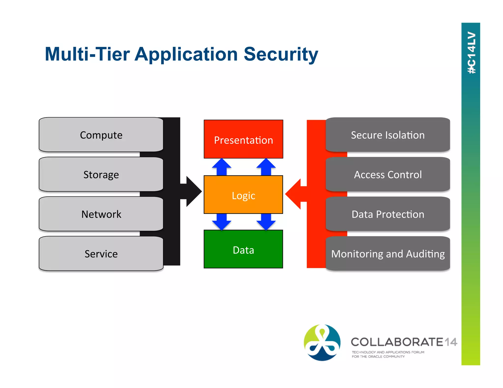 Multi-Tier Application Security
Secure	
  Isola,on	
  
Access	
  Control	
  
Data	
  Protec,on	
  
Monitoring	
  and	
  Audi,ng	
  
Presenta,on	
  
Data	
  
Compute	
  
Storage	
  
Network	
  
Service	
  
Logic	
  
 