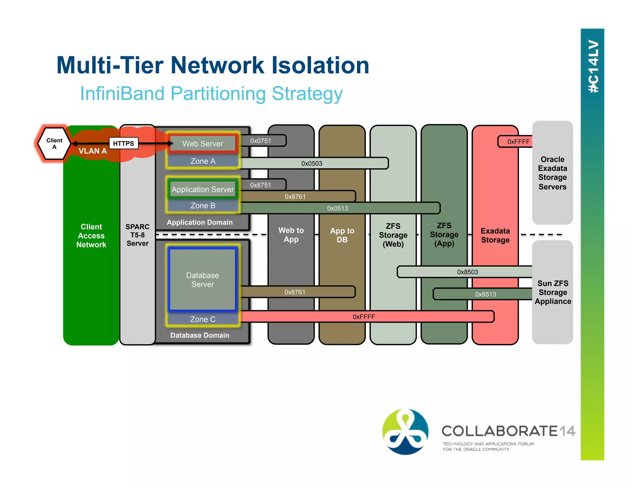 Multi-Tier Network Isolation
InfiniBand Partitioning Strategy
ZFS
Storage
(Web)
RDSv3
Application Domain
Database Domain
SPARC
T5-8
Server
App to
DB
Web to
App
0x0503
0x8751
0x8761
0x8761
Exadata
Storage
0xFFFF0x0751
ZFS
Storage
(App)
0x0513
0x8503
0x8513
0xFFFFZone C
Database
Server
Zone A
Web Server
Zone B
Application Server
Oracle
Exadata
Storage
Servers
Sun ZFS
Storage
Appliance
Client
Access
Network
VLAN A
Client
A
HTTPS
 