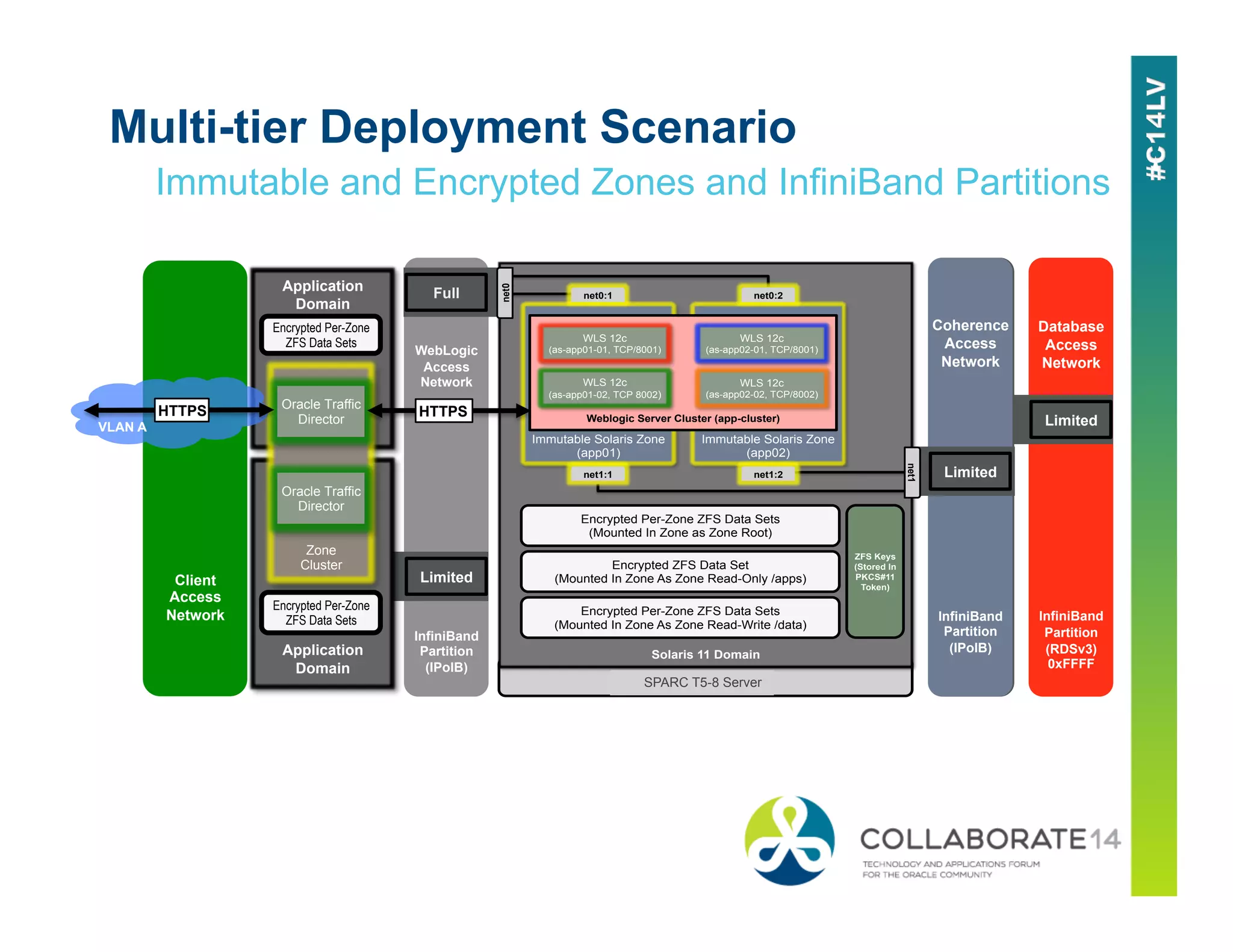 Multi-tier Deployment Scenario
Immutable and Encrypted Zones and InfiniBand Partitions
Database
Access
Network
InfiniBand
Partition
(RDSv3)
0xFFFF
WebLogic
Access
Network
InfiniBand
Partition
(IPoIB)
Cohere
nce
Access
Net
(IPoIB)
Coherence
Access
Network
InfiniBand
Partition
(IPoIB)
Limited
SPARC T4-4 Server
Solaris 11 Domain
Immutable Solaris Zone
(app01)
Immutable Solaris Zone
(app02)
Weblogic Server Cluster (app-cluster)
WLS 12c
(as-app01-01, TCP/8001)
WLS 12c
(as-app01-02, TCP 8002)
WLS 12c
(as-app02-01, TCP/8001)
WLS 12c
(as-app02-02, TCP/8002)
Encrypted ZFS Data Set
(Mounted In Zone As Zone Read-Only /apps)
Encrypted Per-Zone ZFS Data Sets
(Mounted In Zone As Zone Read-Write /data)
ZFS Keys
(Stored In
PKCS#11
Token)
Encrypted Per-Zone ZFS Data Sets
(Mounted In Zone as Zone Root)
net1:1
net0:1
net1:2
net1
net0
net0:2
Limited
Full
Limited
SPARC T5-8 Server
Client
Access
Network
Application
Domain
Application
Domain
Zone
Cluster
Oracle Traffic
Director
Oracle Traffic
Director
Encrypted Per-Zone
ZFS Data Sets
Encrypted Per-Zone
ZFS Data Sets
VLAN A
HTTPS HTTPS
 