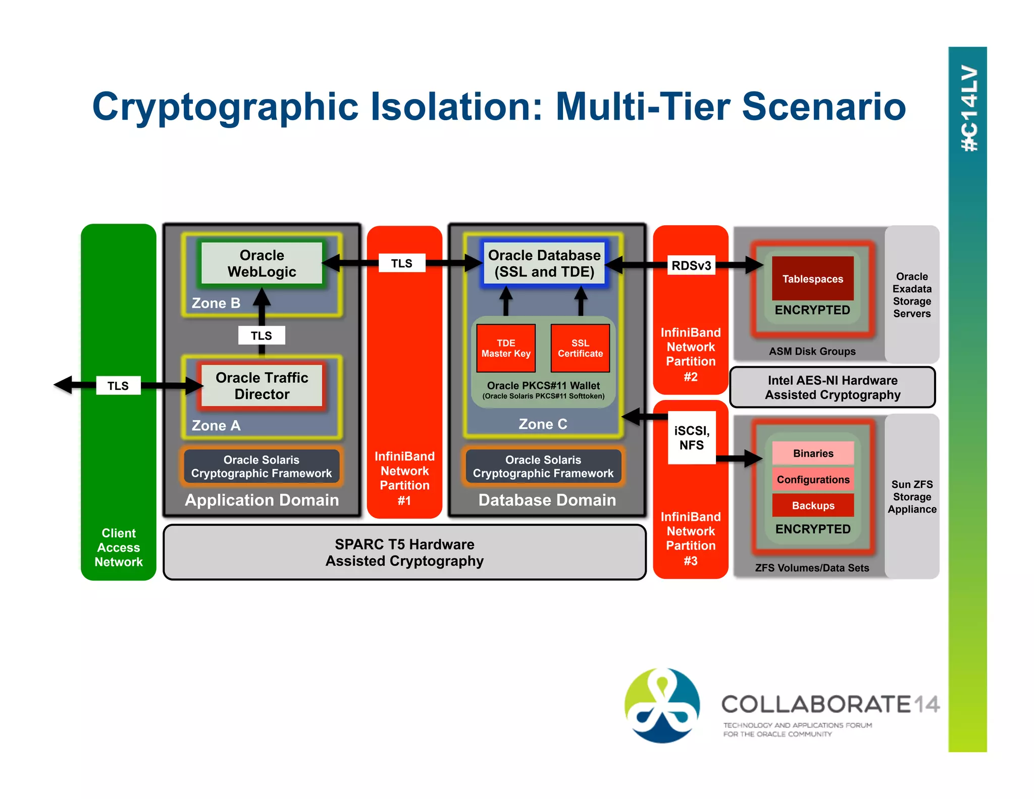 Cryptographic Isolation: Multi-Tier Scenario
InfiniBand
Network
Partition
#1
SPARC T5 Hardware
Assisted Cryptography
Client
Access
Network
Database Domain
Oracle Solaris
Cryptographic Framework
Zone C
Oracle Database
(SSL and TDE)
Oracle PKCS#11 Wallet
(Oracle Solaris PKCS#11 Softtoken)
SSL
Certificate
TDE
Master Key
Intel AES-NI Hardware
Assisted Cryptography
ASM Disk Groups
Oracle
Exadata
Storage
ServersENCRYPTED
Tablespaces
ZFS Volumes/Data Sets
ENCRYPTED
Sun ZFS
Storage
Appliance
Binaries
Configurations
BackupsApplication Domain
Zone B
Oracle
WebLogic
Oracle Solaris
Cryptographic Framework
Zone A
Oracle Traffic
Director
TLS InfiniBand
Network
Partition
#2
RDSv3
InfiniBand
Network
Partition
#3
iSCSI,
NFS
TLS
TLS
 