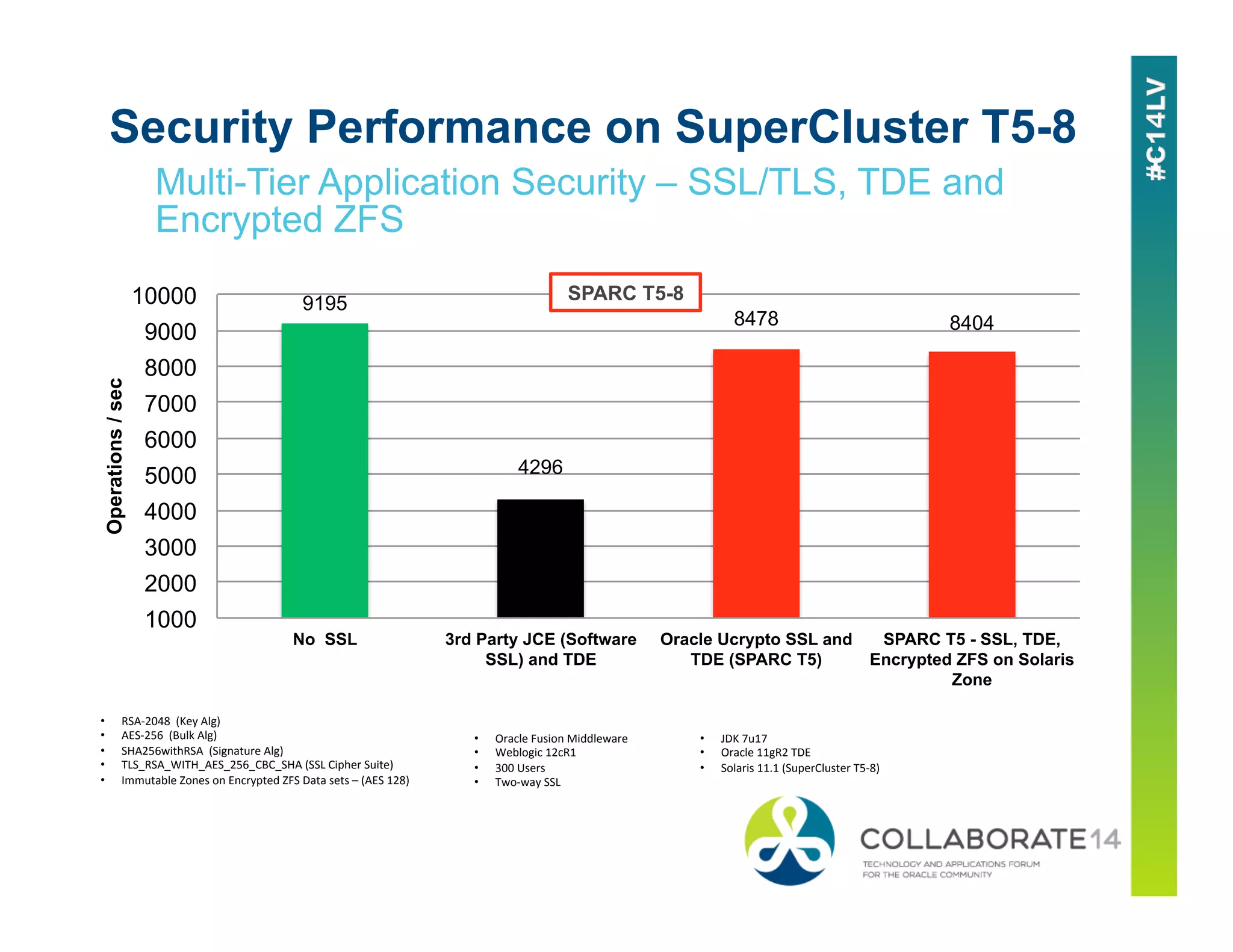 Security Performance on SuperCluster T5-8
Multi-Tier Application Security – SSL/TLS, TDE and
Encrypted ZFS
•  RSA-­‐2048	
  	
  (Key	
  Alg)	
  
•  AES-­‐256	
  	
  (Bulk	
  Alg)	
  
•  SHA256withRSA	
  	
  (Signature	
  Alg)	
  
•  TLS_RSA_WITH_AES_256_CBC_SHA	
  (SSL	
  Cipher	
  Suite)	
  
•  Immutable	
  Zones	
  on	
  Encrypted	
  ZFS	
  Data	
  sets	
  –	
  (AES	
  128)	
  
•  Oracle	
  Fusion	
  Middleware	
  	
  
•  Weblogic	
  12cR1	
  
•  300	
  Users	
  
•  Two-­‐way	
  SSL	
  
•  JDK	
  7u17	
  
•  Oracle	
  11gR2	
  TDE	
  
•  Solaris	
  11.1	
  (SuperCluster	
  T5-­‐8)	
  
9195
4296
8478 8404
1000
2000
3000
4000
5000
6000
7000
8000
9000
10000
No SSL 3rd Party JCE (Software
SSL) and TDE
Oracle Ucrypto SSL and
TDE (SPARC T5)
SPARC T5 - SSL, TDE,
Encrypted ZFS on Solaris
Zone
Operations/sec
SPARC T5-8
 