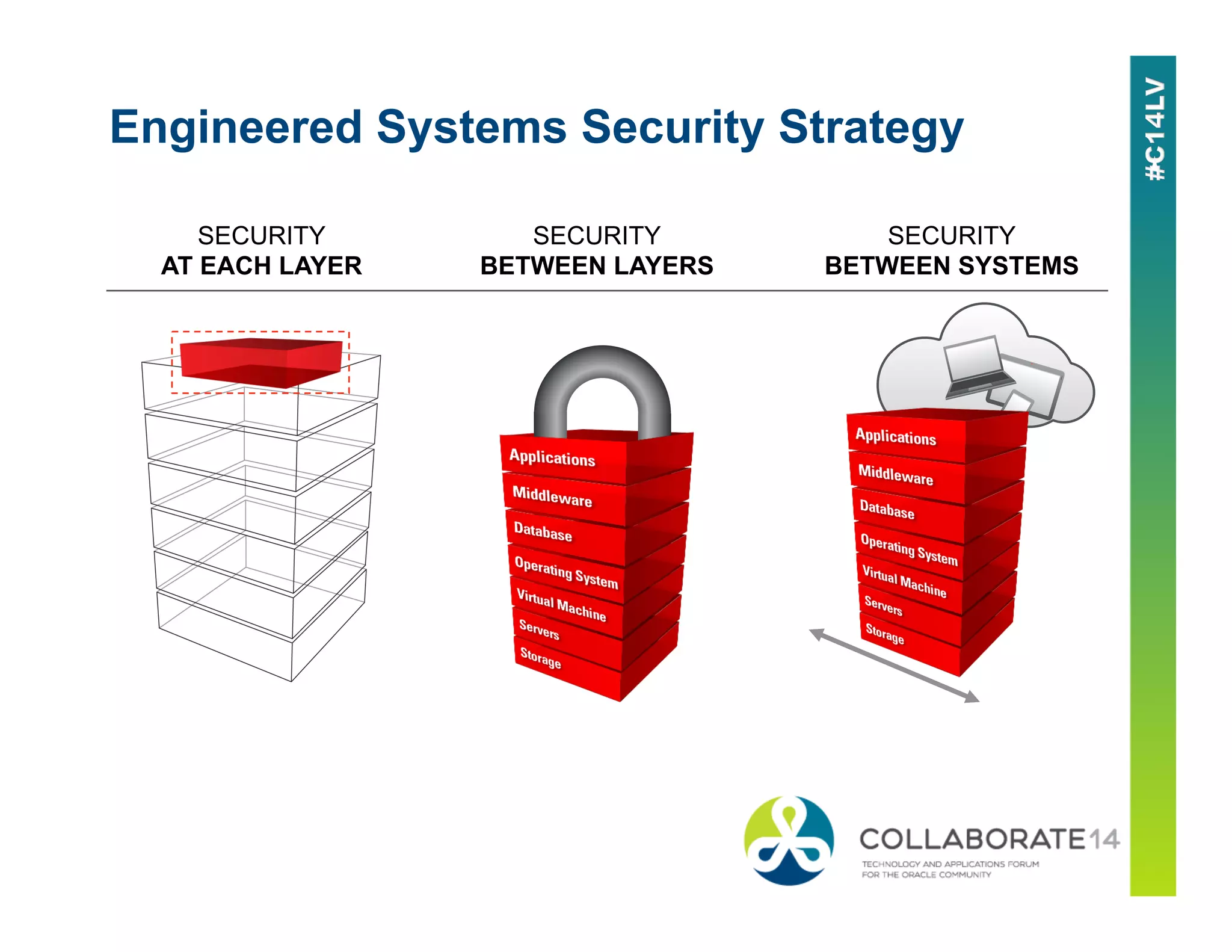 Engineered Systems Security Strategy
SECURITY
AT EACH LAYER
SECURITY
BETWEEN LAYERS
SECURITY
SECURITY
SECURITY
SECURITY
SECURITY
SECURITY
SECURITY
SECURITY
BETWEEN SYSTEMS
SECURITY
SECURITY
SECURITY
SECURITY
SECURITY
SECURITY
SECURITY
 
