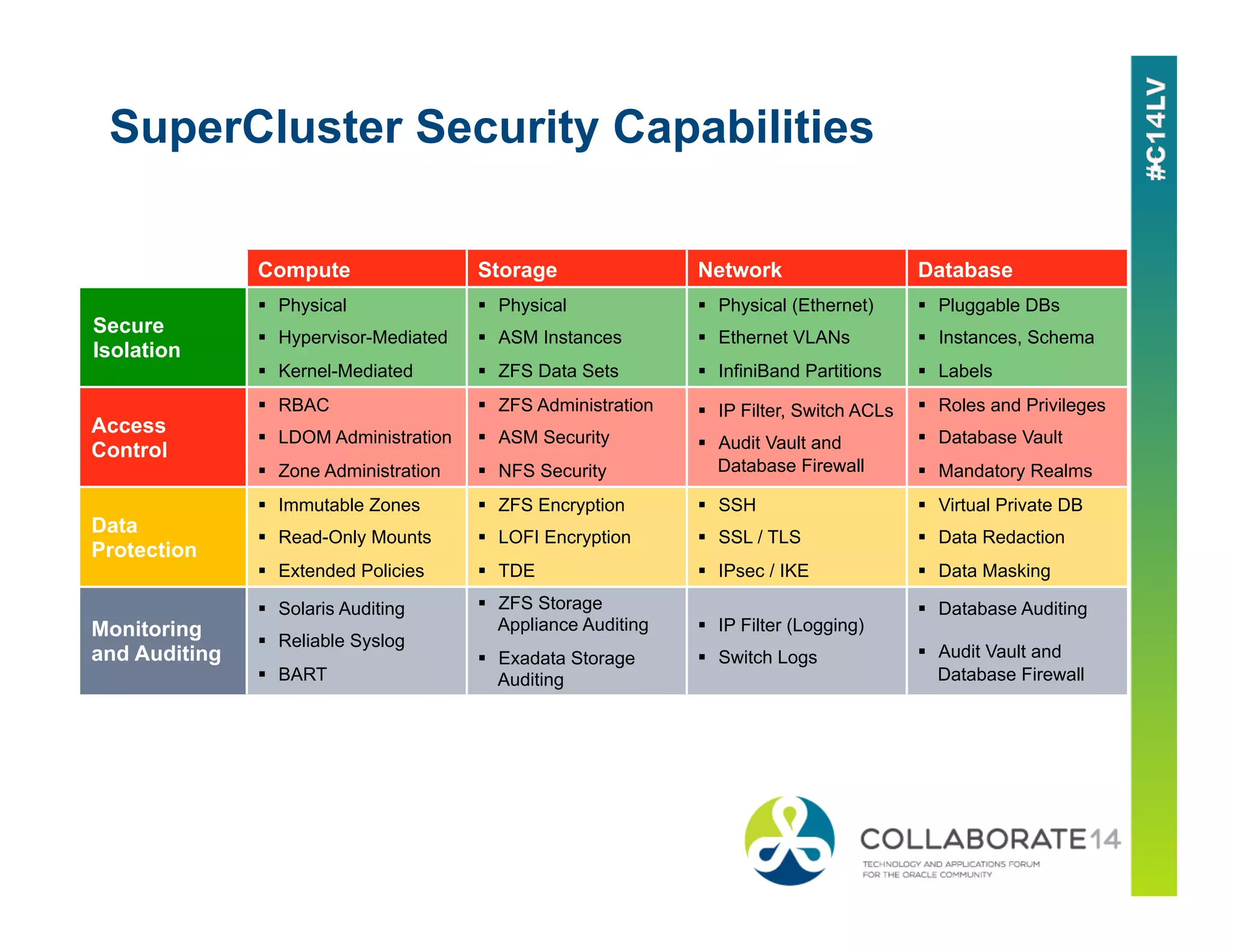SuperCluster Security Capabilities
Compute Storage Network Database
Secure
Isolation
!  Physical
!  Hypervisor-Mediated
!  Kernel-Mediated
!  Physical
!  ASM Instances
!  ZFS Data Sets
!  Physical (Ethernet)
!  Ethernet VLANs
!  InfiniBand Partitions
!  Pluggable DBs
!  Instances, Schema
!  Labels
Access
Control
!  RBAC
!  LDOM Administration
!  Zone Administration
!  ZFS Administration
!  ASM Security
!  NFS Security
!  IP Filter, Switch ACLs
!  Audit Vault and
Database Firewall
!  Roles and Privileges
!  Database Vault
!  Mandatory Realms
Data
Protection
!  Immutable Zones
!  Read-Only Mounts
!  Extended Policies
!  ZFS Encryption
!  LOFI Encryption
!  TDE
!  SSH
!  SSL / TLS
!  IPsec / IKE
!  Virtual Private DB
!  Data Redaction
!  Data Masking
Monitoring
and Auditing
!  Solaris Auditing
!  Reliable Syslog
!  BART
!  ZFS Storage
Appliance Auditing
!  Exadata Storage
Auditing
!  IP Filter (Logging)
!  Switch Logs
!  Database Auditing
!  Audit Vault and
Database Firewall
 