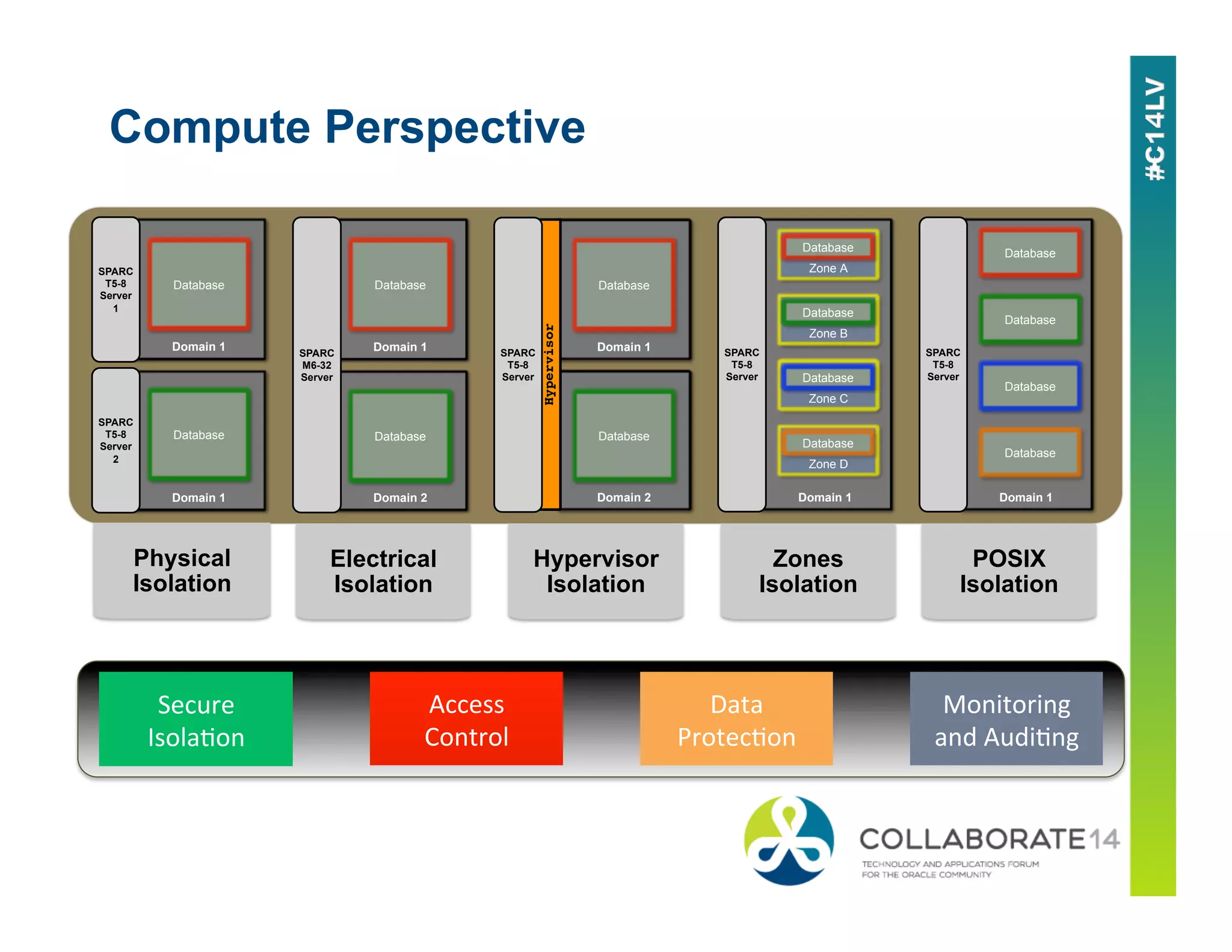 Compute Perspective
Physical
Isolation
Domain 1
Database
Domain 1
SPARC
T5-8
Server
1
SPARC
T5-8
Server
2
Database
Zones
Isolation
Domain 1
SPARC
T5-8
Server
Zone A
Database
Zone B
Database
Zone C
Database
Zone D
Database
POSIX
Isolation
Domain 1
SPARC
T5-8
Server
Database
Database
Database
Database
Hypervisor
Isolation
Domain 1
Database
Domain 2
Database
Hypervisor!
SPARC
T5-8
Server
Electrical
Isolation
Domain 1
Database
Domain 2
Database
SPARC
M6-32
Server
Secure	
  
Isola,on	
  
Access	
  
Control	
  
Data	
  
Protec,on	
  
Monitoring	
  
and	
  Audi,ng	
  
 