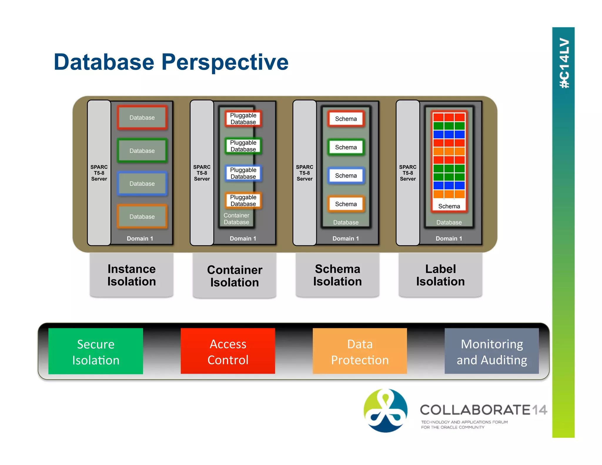 Database Perspective
Instance
Isolation
Schema
Isolation
Label
Isolation
Container
Isolation
Domain 1
SPARC
T5-8
Server
Database
Database
Database
Database
Domain 1
SPARC
T5-8
Server
Database
Schema
Schema
Schema
Schema
Domain 1
SPARC
T5-8
Server
Database
Schema
Domain 1
SPARC
T5-8
Server
Container
Database
Pluggable
Database
Pluggable
Database
Pluggable
Database
Pluggable
Database
Secure	
  
Isola,on	
  
Access	
  
Control	
  
Data	
  
Protec,on	
  
Monitoring	
  
and	
  Audi,ng	
  
 