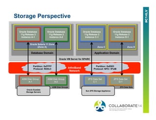 Storage Perspective
ASM Disk Groups
ASM Disk Group
A-1
ASM Disk Group
A-2
Oracle Exadata
Storage Servers
ZFS Data Sets
ZFS Data Set
C-1
ZFS Data Set
D-1
Sun ZFS Storage Appliance
InfiniBand
Network
Partition: 0xFFFF
Protocol: RDSv3
Partition: 0x8503
Protocol: NFS / IPoIB
Oracle VM Server for SPARC
Database Domain
Oracle Solaris 11 Zone
(Zone A)
Oracle Database
11g Release 2
Instance A-1
Oracle Database
11g Release 2
Instance A-2
Application Domain
Zone C
Oracle Database
11g Release 2
Instance C-1
Zone D
Oracle Database
11g Release 2
Instance D-1
 